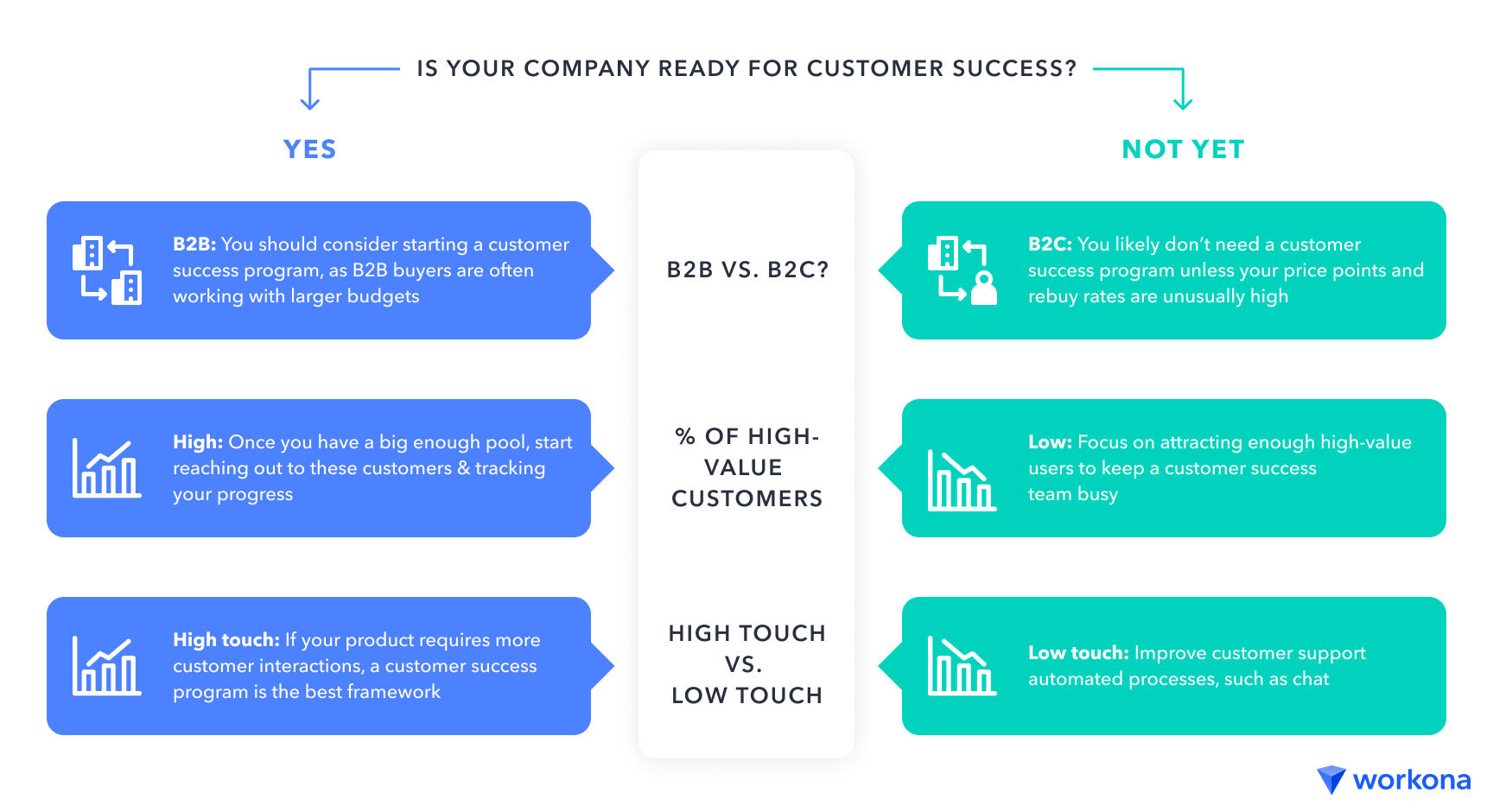 Chart with criteria for whether your SaaS company is ready to start a customer success program