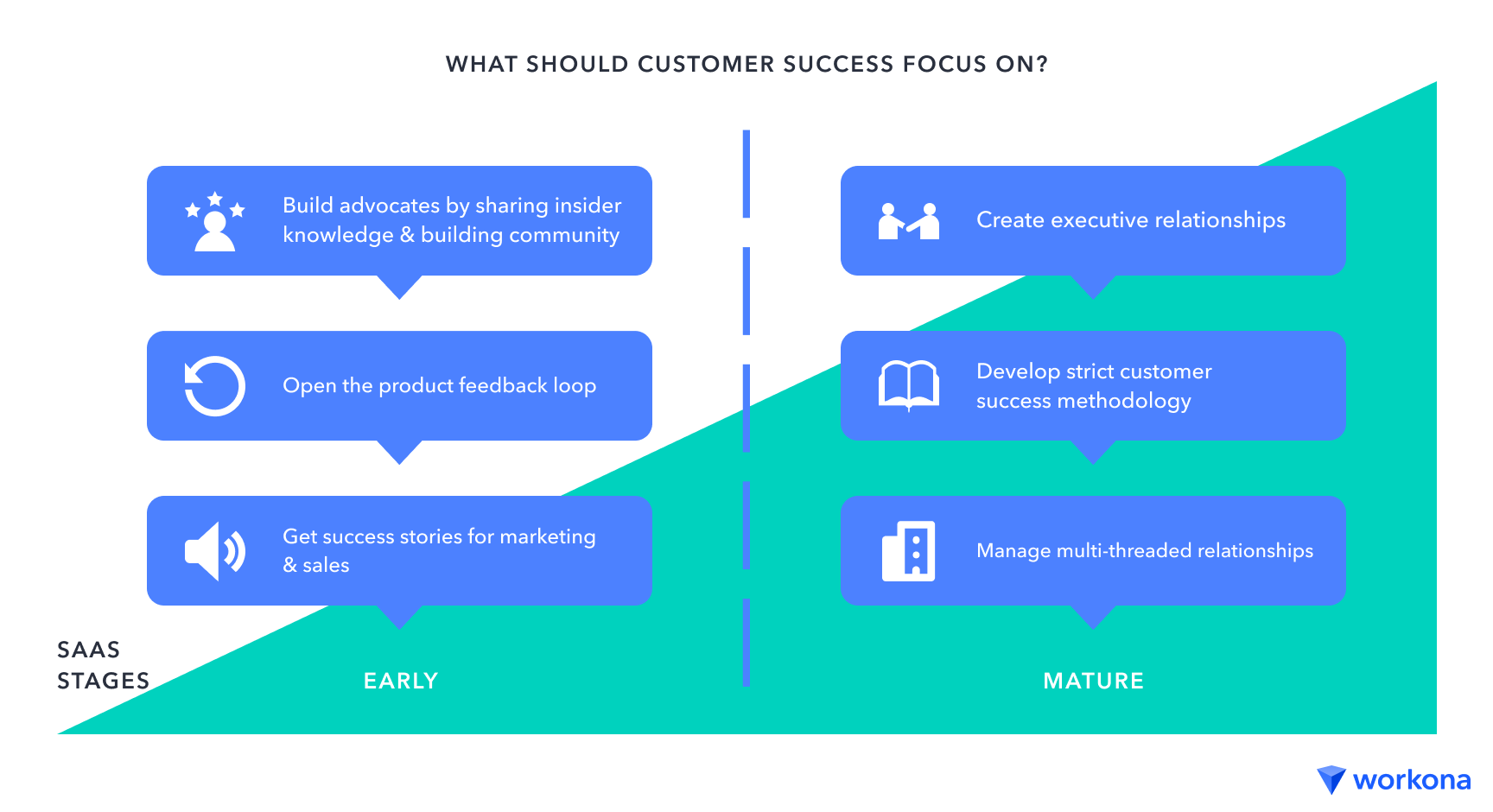 Chart with steps for a customer success team to take when a SaaS company is early versus mature