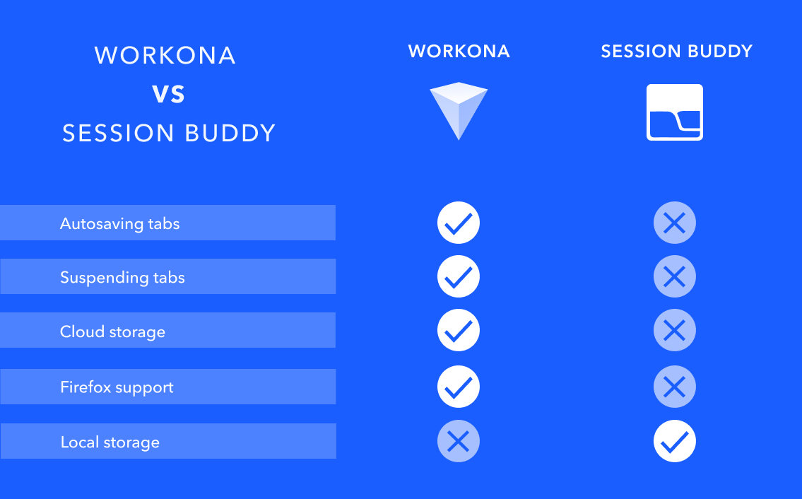 Workona vs Session Buddy feature comparison chart