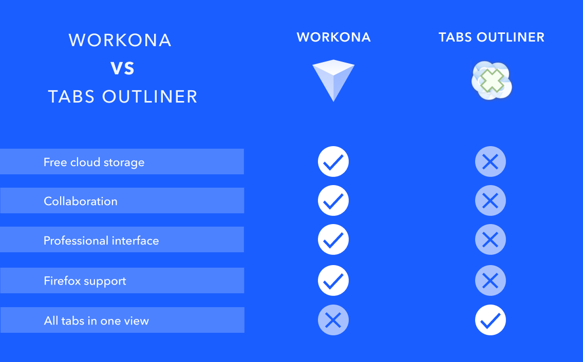 Comparison chart of Workona and Tabs Outliner features