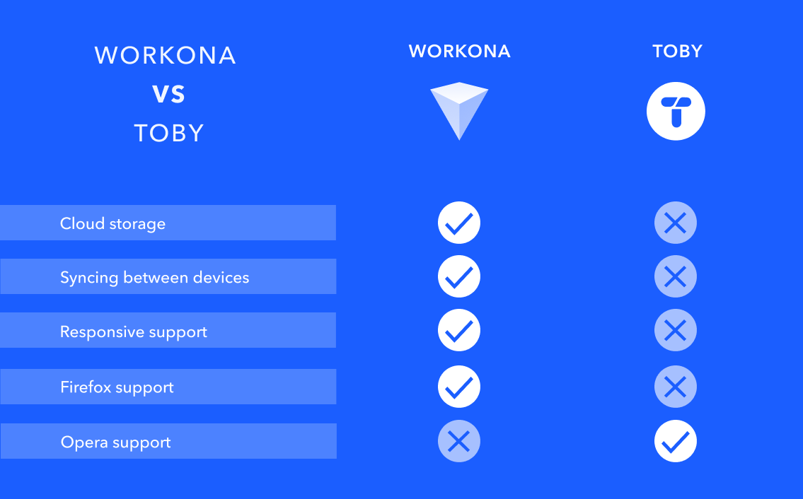 Comparison chart of Workona and Toby features