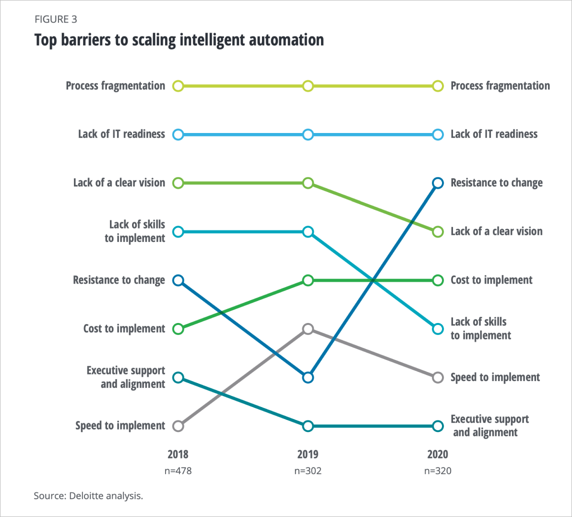 Chart of survey results showing top barriers to scaling intelligent automation.