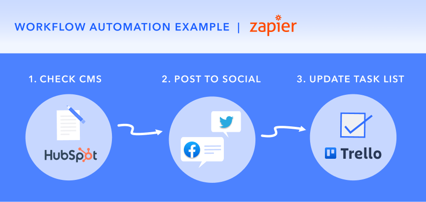 Illustrated diagram of example workflow in Zapier