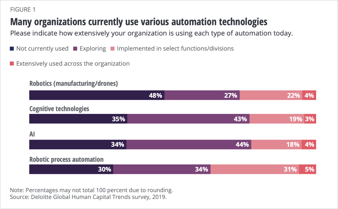 Chart of survey results showing the popularity of various automation technologies.