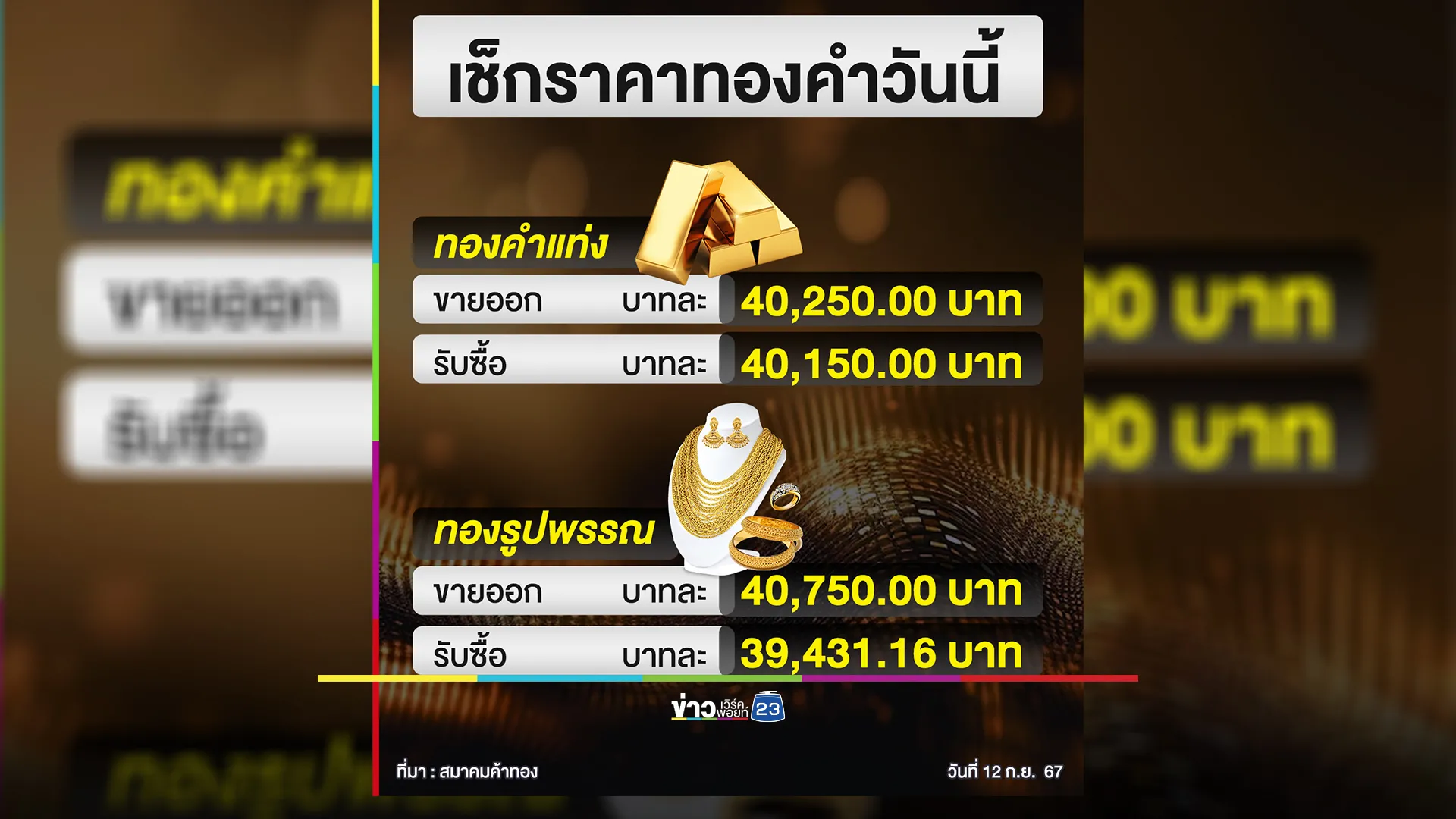 "ราคาทองคำ"ปิดตลาดวันนี้ ราคาขยับขึ้นอีก ! 