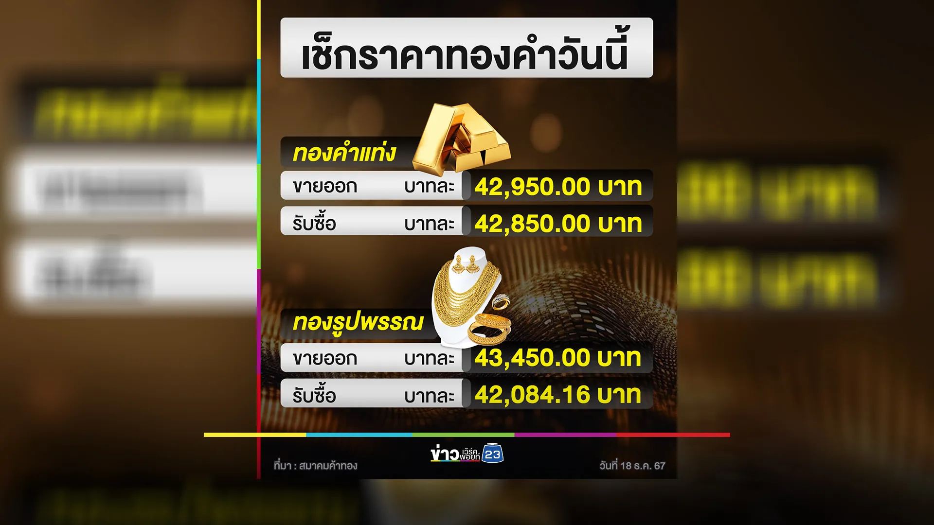 "ทองคำ"ราคาขึ้น! ปิดตลาดวันนี้ 18 ธ.ค. 67 ประกาศราคา 6 ครั้ง 