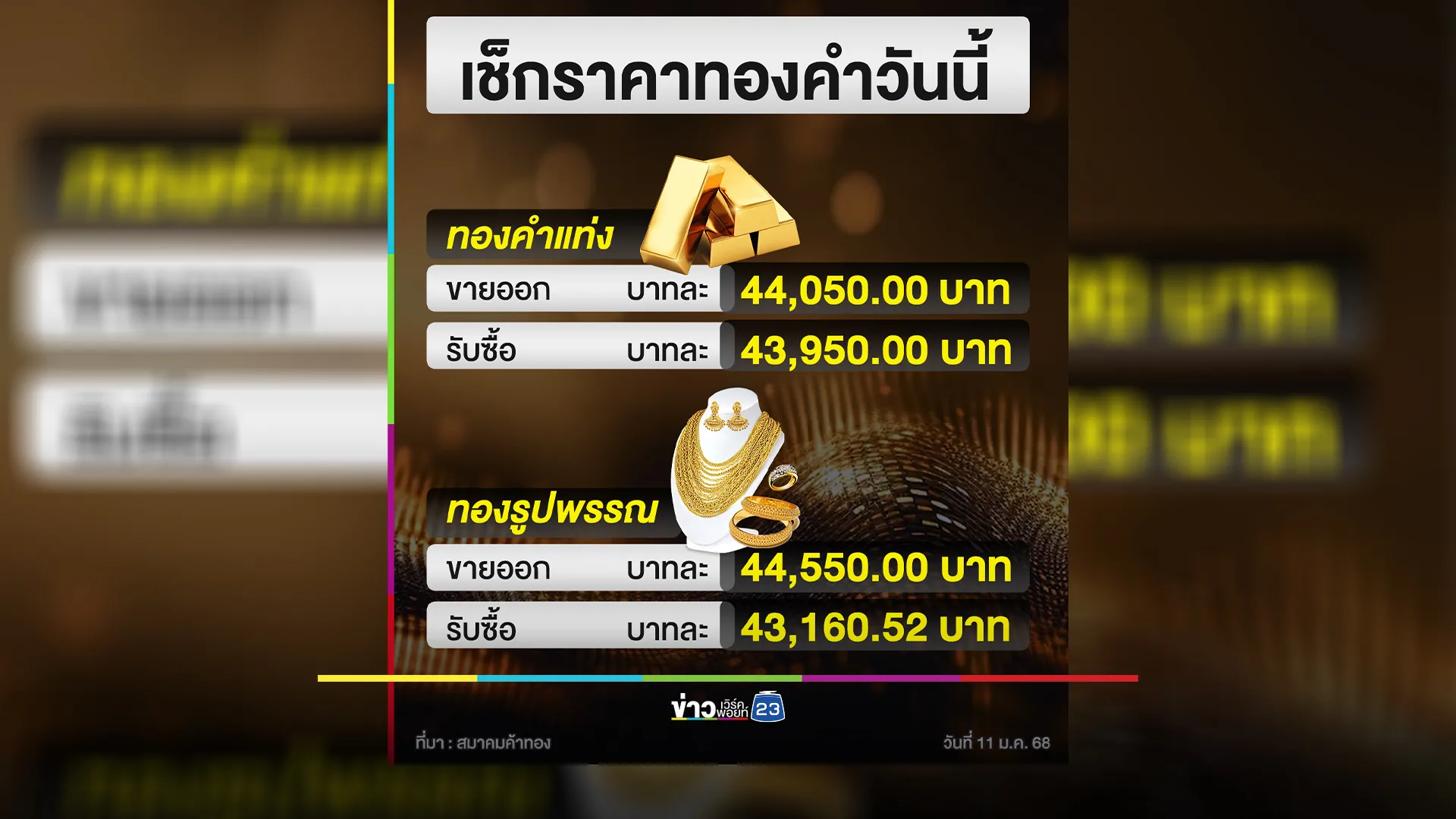 "ราคาทองคำ"วันนี้ ราคาพุ่งต้อนรับวันเด็ก ลุ้นแตะ 4.5 หมื่น