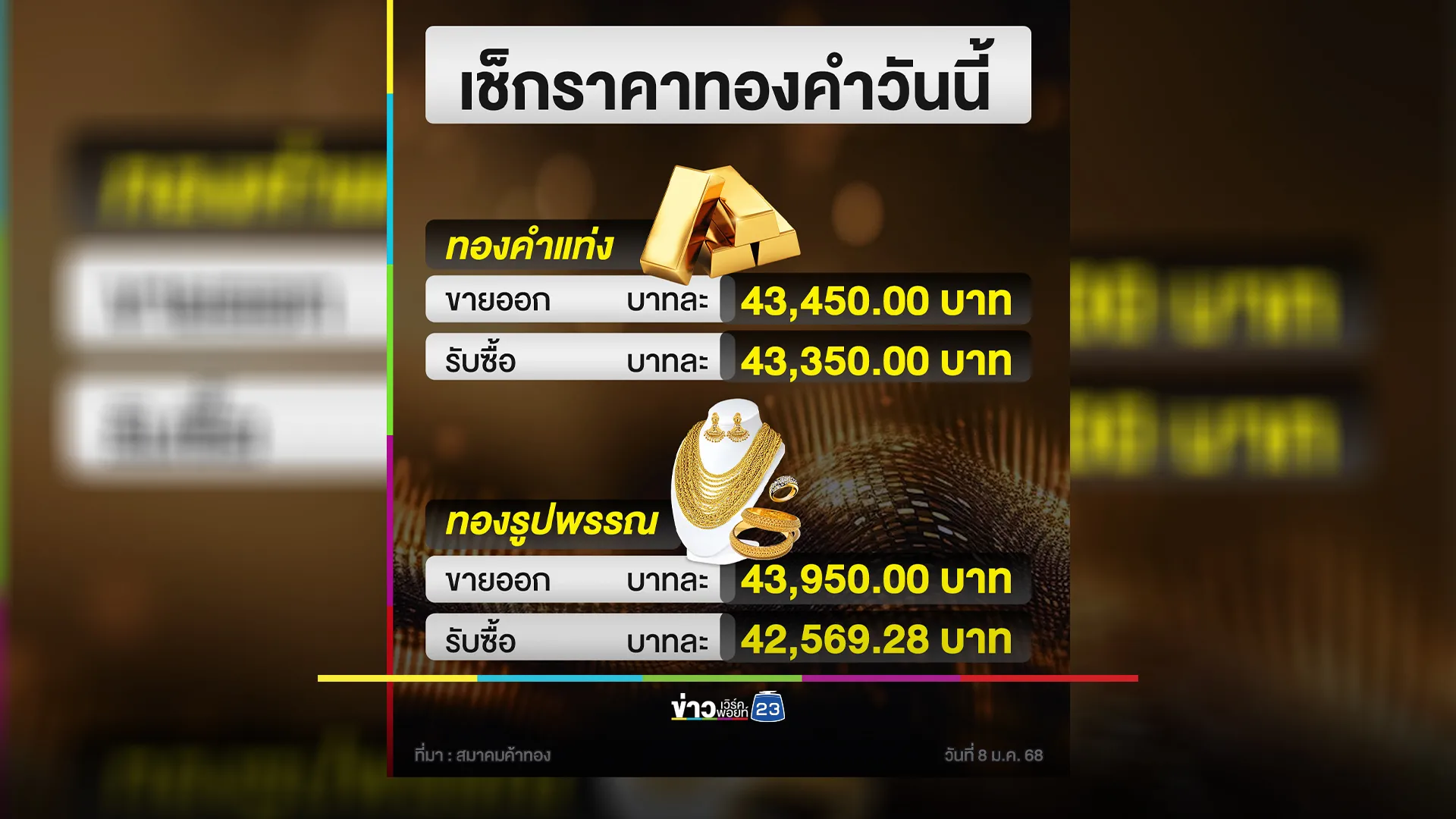 เช็กที่นี่!"ราคาทองคำ"วันนี้ ปรับราคาขึ้น 300 บาท 