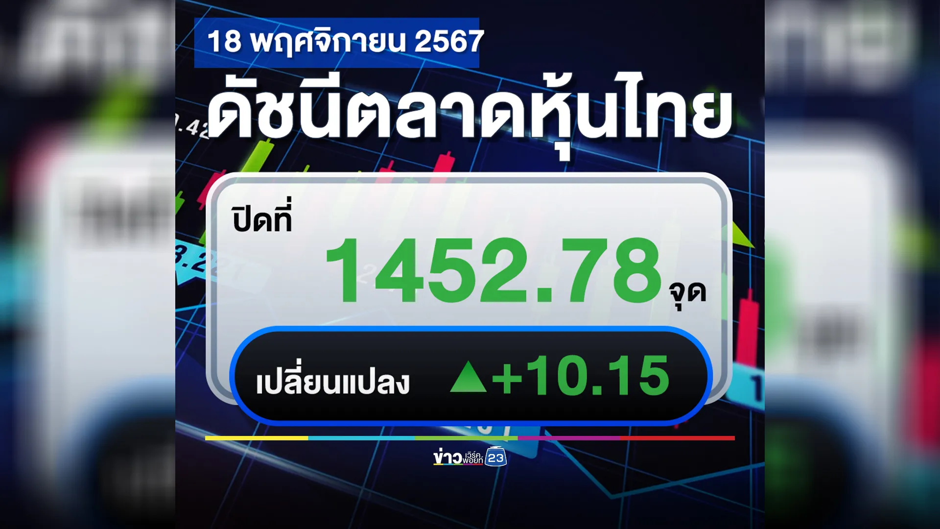 อัปเดต"ตลาดหุ้นไทย"วันนี้ 18 พ.ย. ปิดตลาดหุ้นกลับมาพุ่งขึ้น