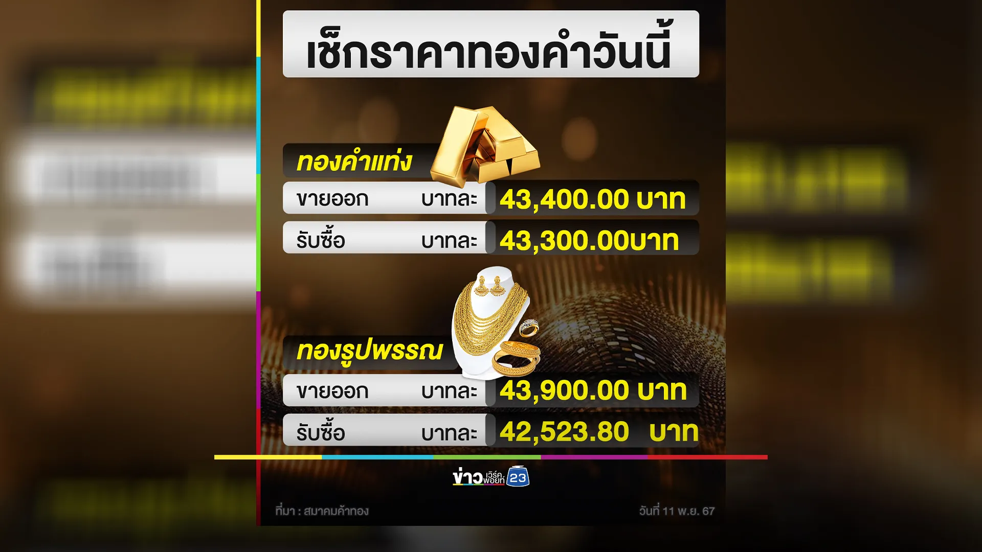 "ราคาทองคำ"วันนี้ 11 พ.ย. 67 ราคาปรับลง 100 บาท