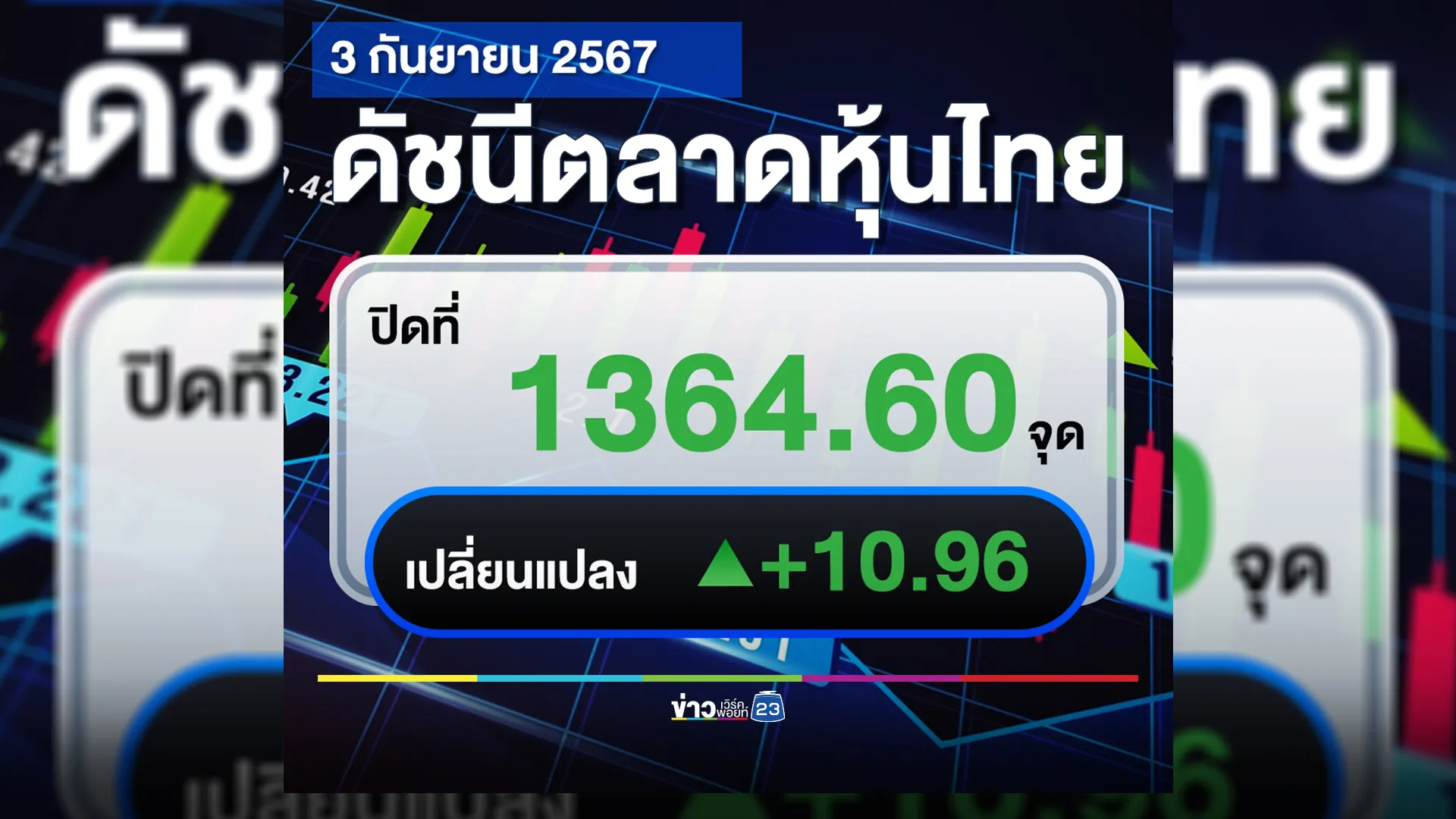 เช็กที่นี่!"ตลาดหุ้นไทย"วันนี้ ปิดตลาด +10.96 จุด