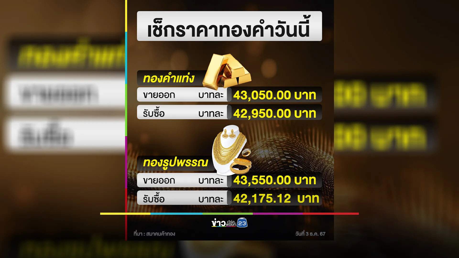 อัปเดต"ราคาทองคำ"วันนี้ 3 ธ.ค. 67 ปิดตลาดราคาปรับขึ้นเล็กน้อย