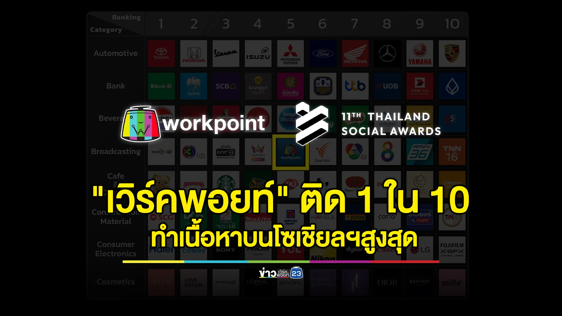 "เวิร์คพอยท์" ติด 1 ใน 10 เนื้อหารายการที่ทำผลงานบนโซเชียลมีเดียสูงสุด 