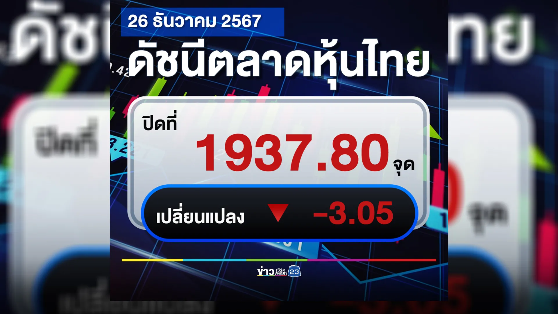 "หุ้นไทย"ปิดตลาดวันนี้ ลดลง -3.05 จุด พร้อมส่อง 5 อันดับสูงสุด