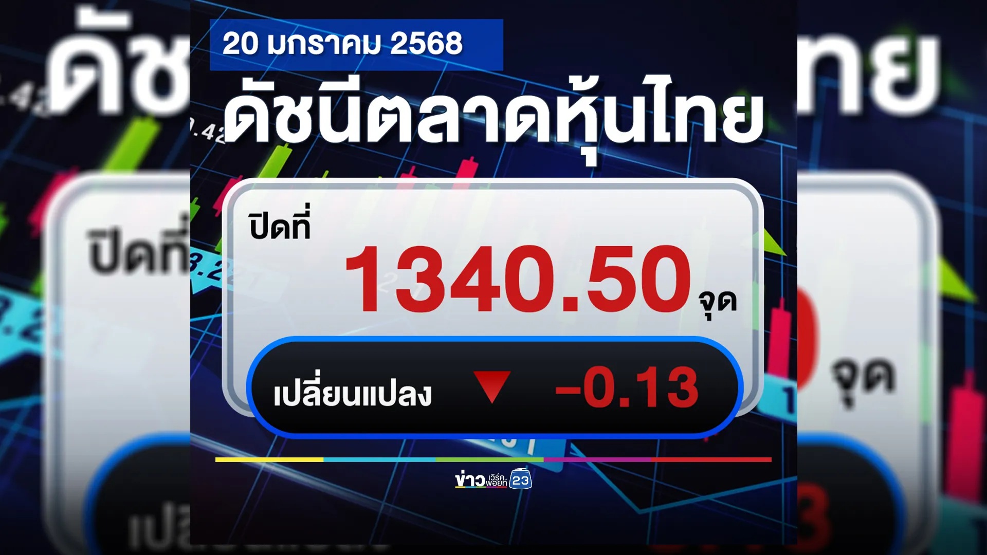 หุ้นร่วง! ปิดตลาดหุ้นไทยวันนี้ -0.13 จุด พร้อมเช็ก 5 อันดับสูงสุด