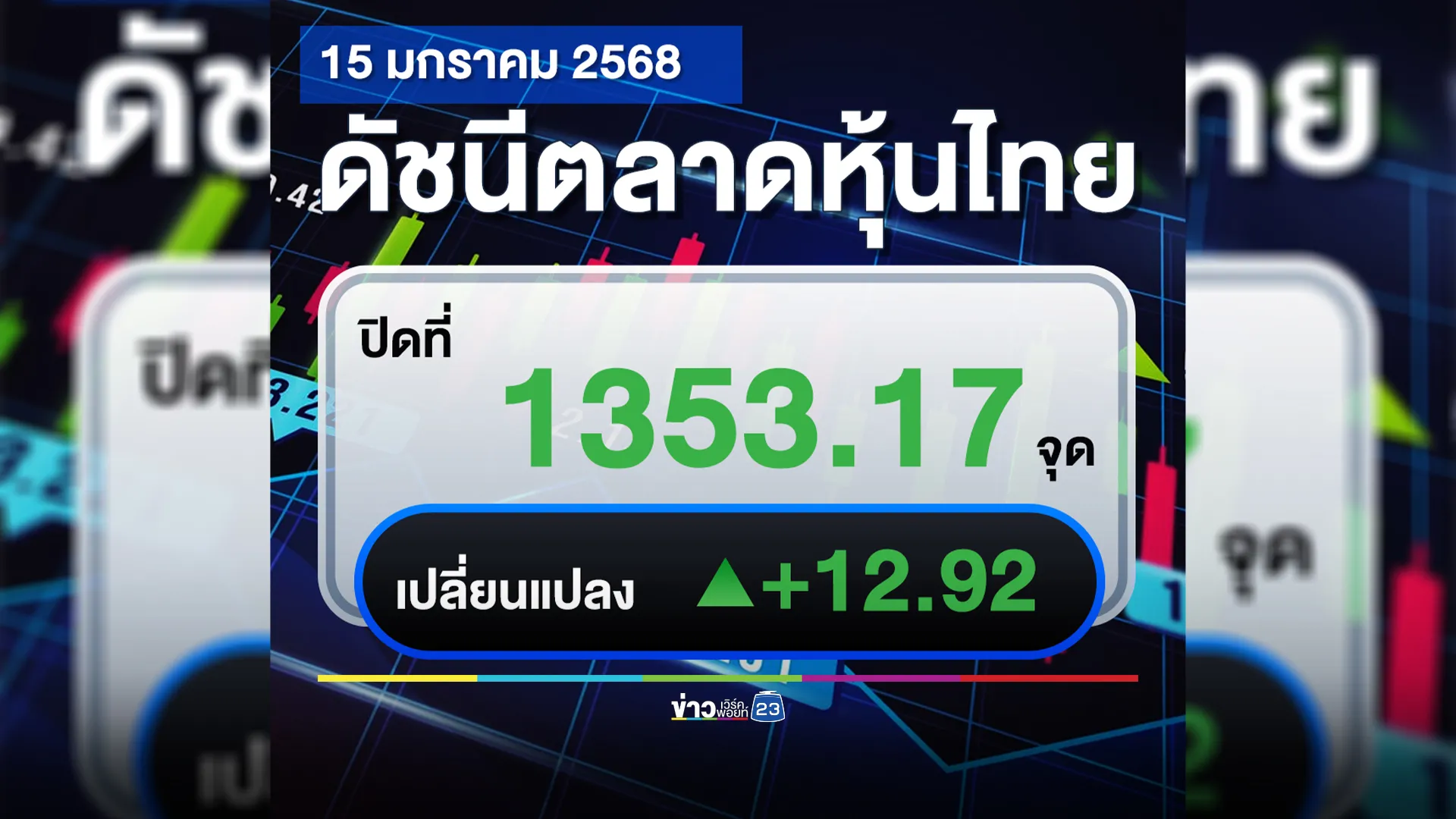 "ตลาดหุ้นไทย"ปิดตลาดวันนี้ +12.92 จุด พร้อมเช็ก 5 อันดับสูงสุด