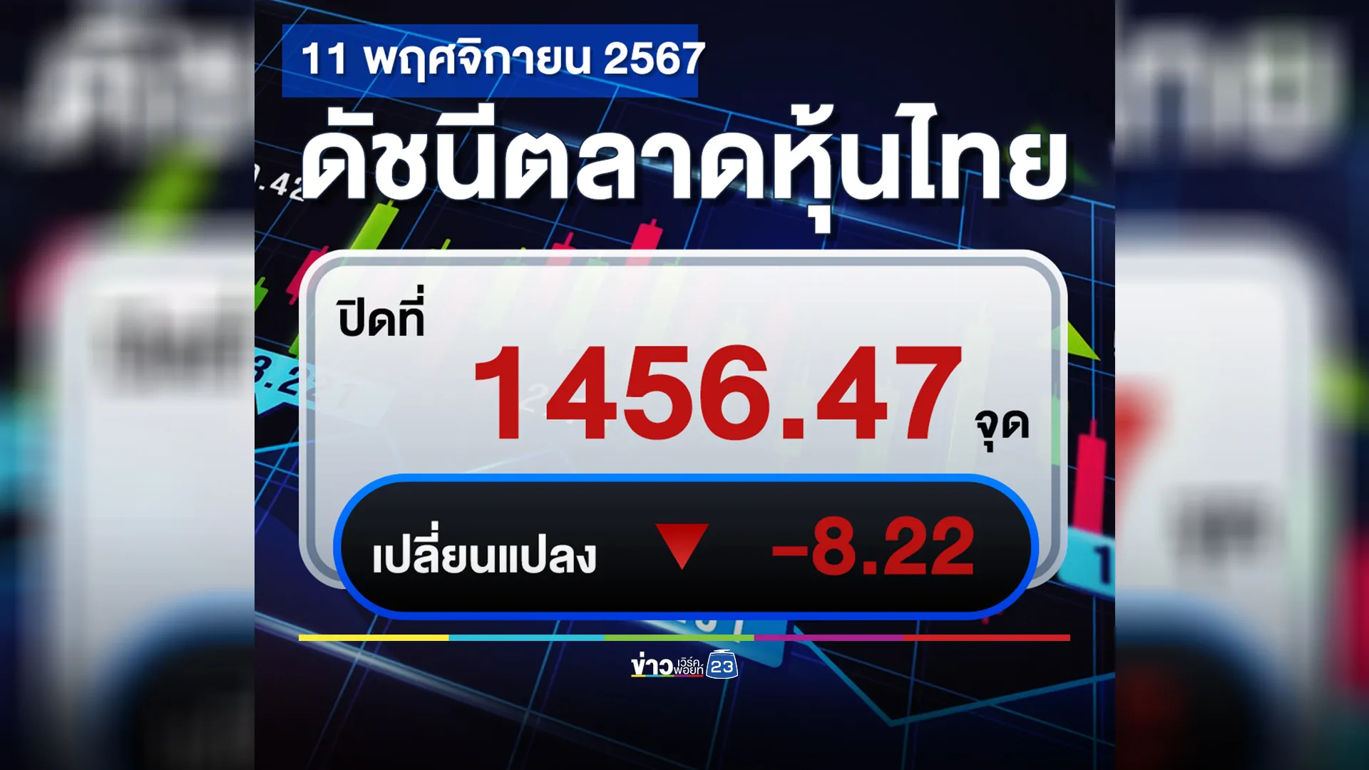 "ตลาดหุ้นไทย"วันนี้ 11 พ.ย. ปิดตลาดหุ้นร่วงอีก