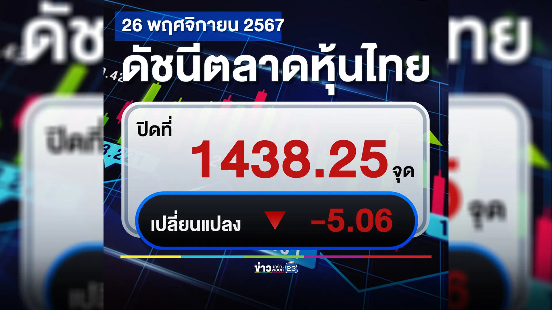 อัปเดต"ตลาดหุ้นไทย"วันนี้ 26 พ.ย.67 ปิดตลาดหุ้นร่วง