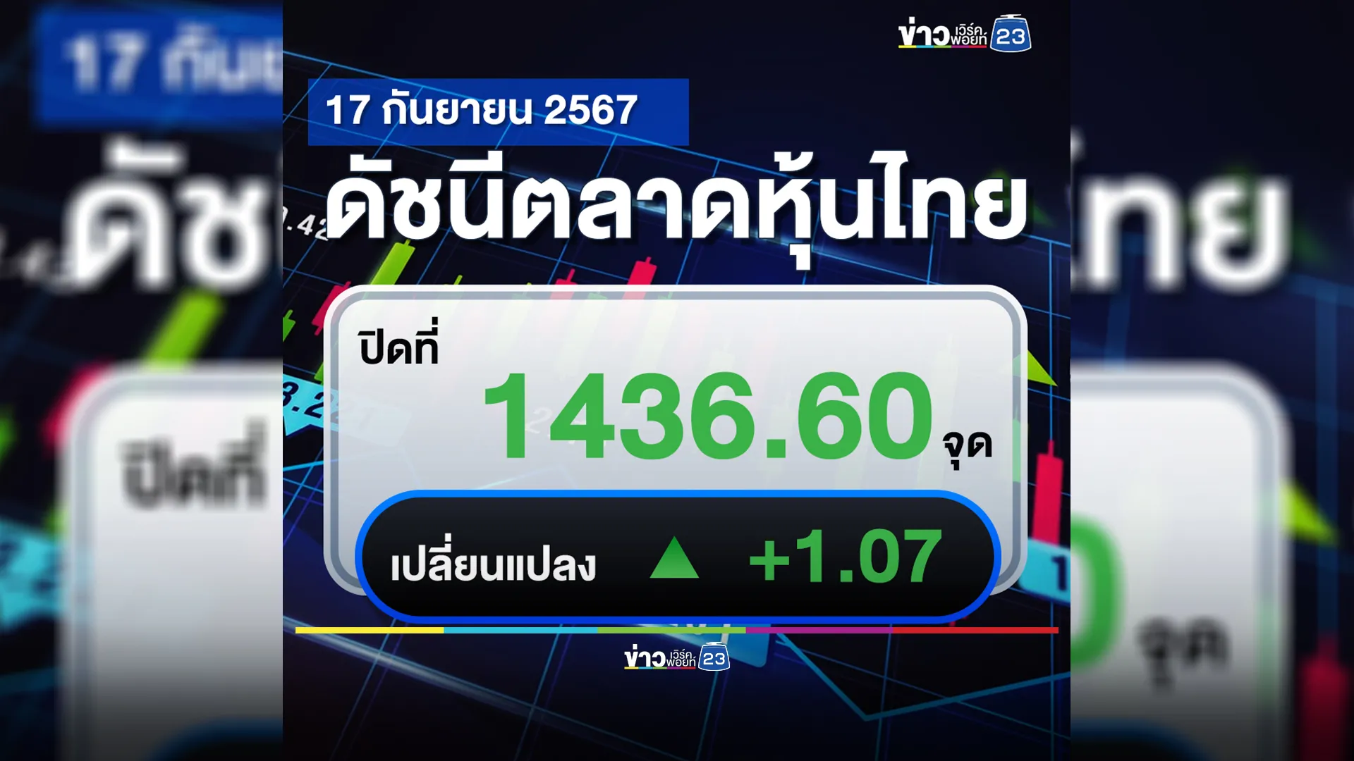 เช็กที่นี่!"ตลาดหุ้นไทย"วันนี้ ปิดตลาด +1.07 จุด