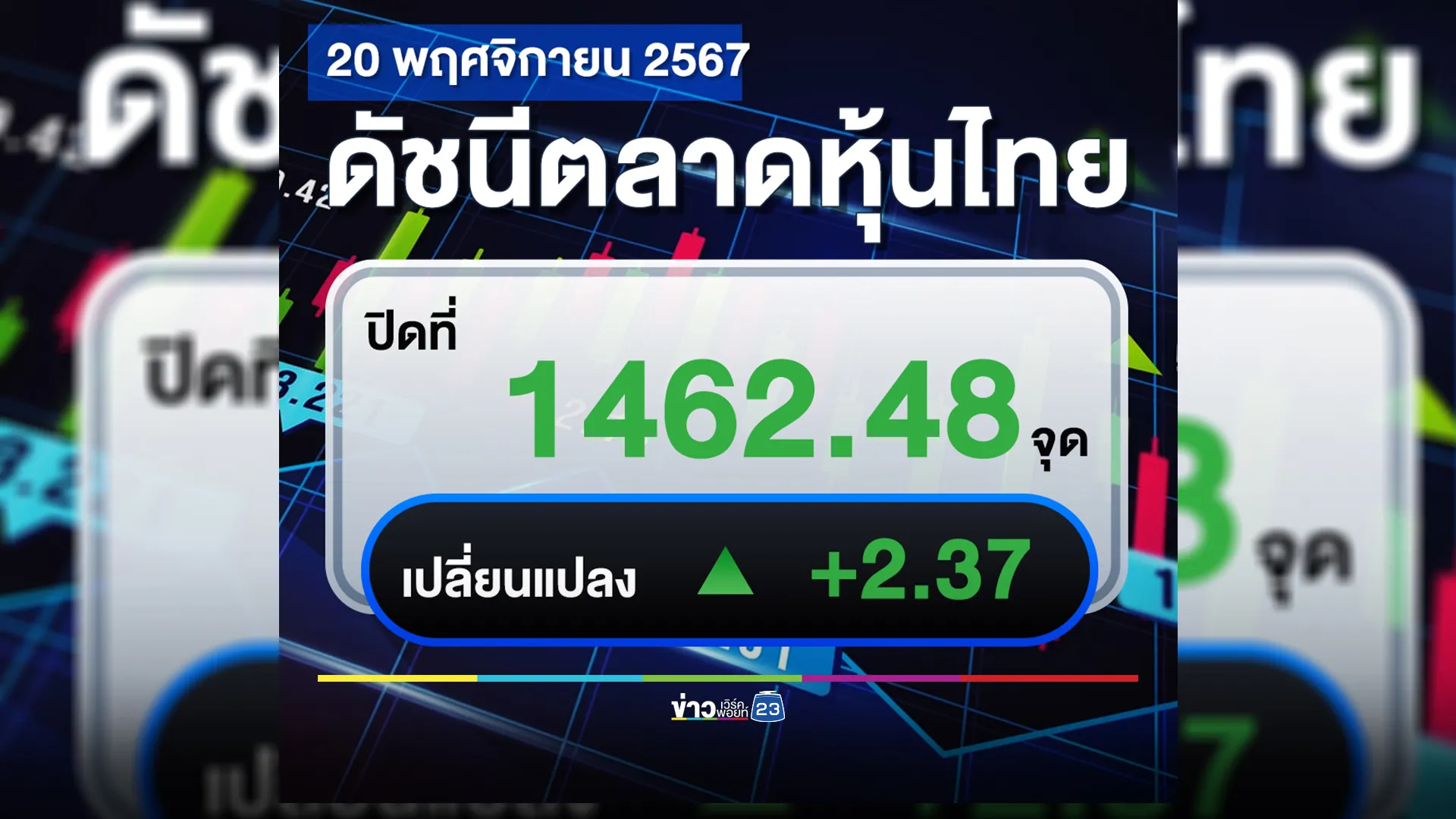 อัปเดต"ตลาดหุ้นไทย"วันนี้ 20 พ.ย. ปิดตลาดหุ้นขึ้นต่อเนื่อง