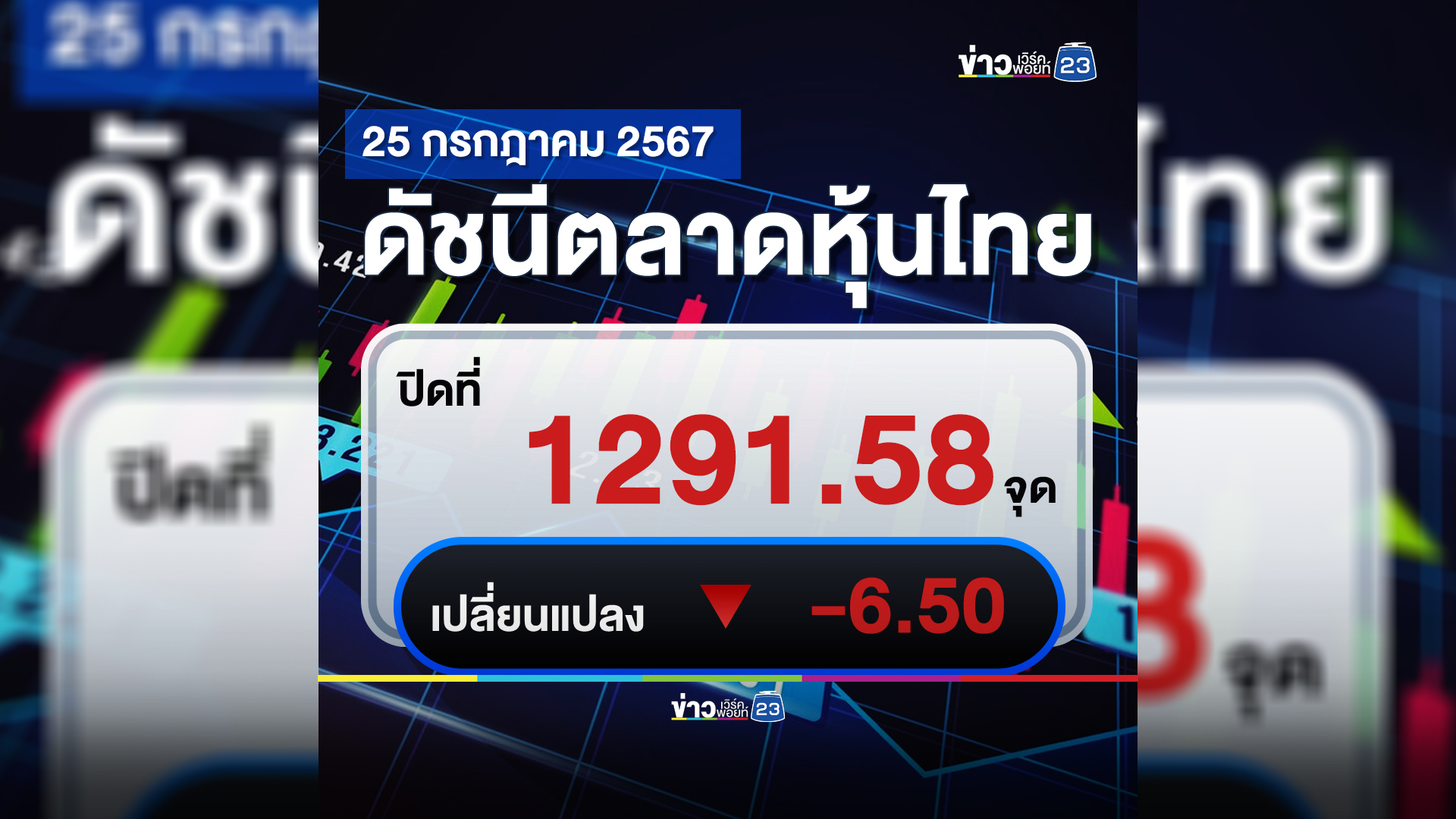 "ตลาดหุ้นไทย"ปิดตลาดวันนี้ -6.50 จุด