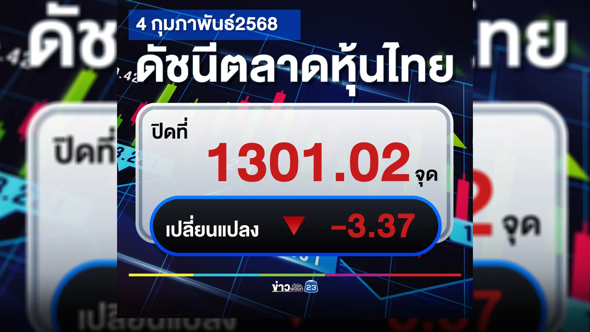 อัปเดต!"ตลาดหุ้นวันนี้"ปิดตลาดราคาร่วง -3.37 จุด 