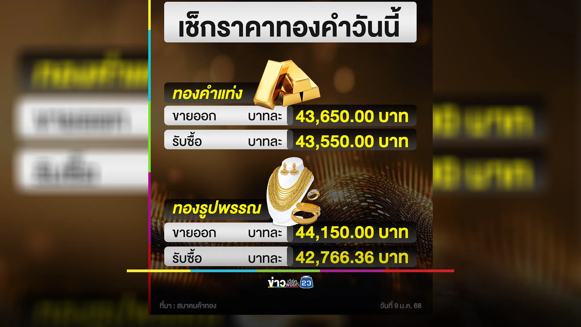 ปิดตลาด"ราคาทองคำ"วันนี้ ราคาพุ่งต่อเนื่อง