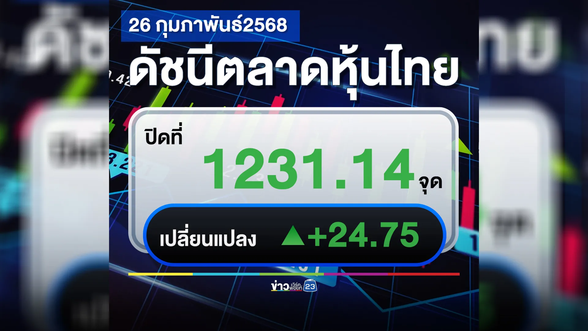 หุ้นไทยวันนี้! ฟื้นตัวปิดตลาดเพิ่มขึ้น 24.75 จุด