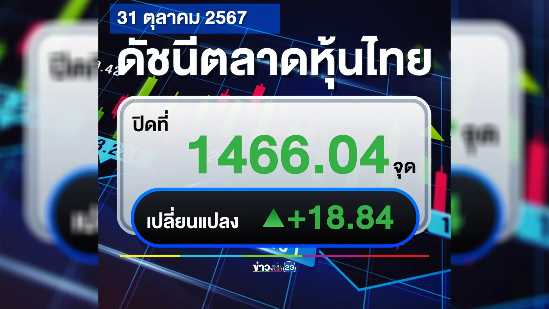 อัปเดต"ตลาดหุ้นไทย"วันนี้ ปิดตลาดหุ้นกลับมาพุ่งขึ้น