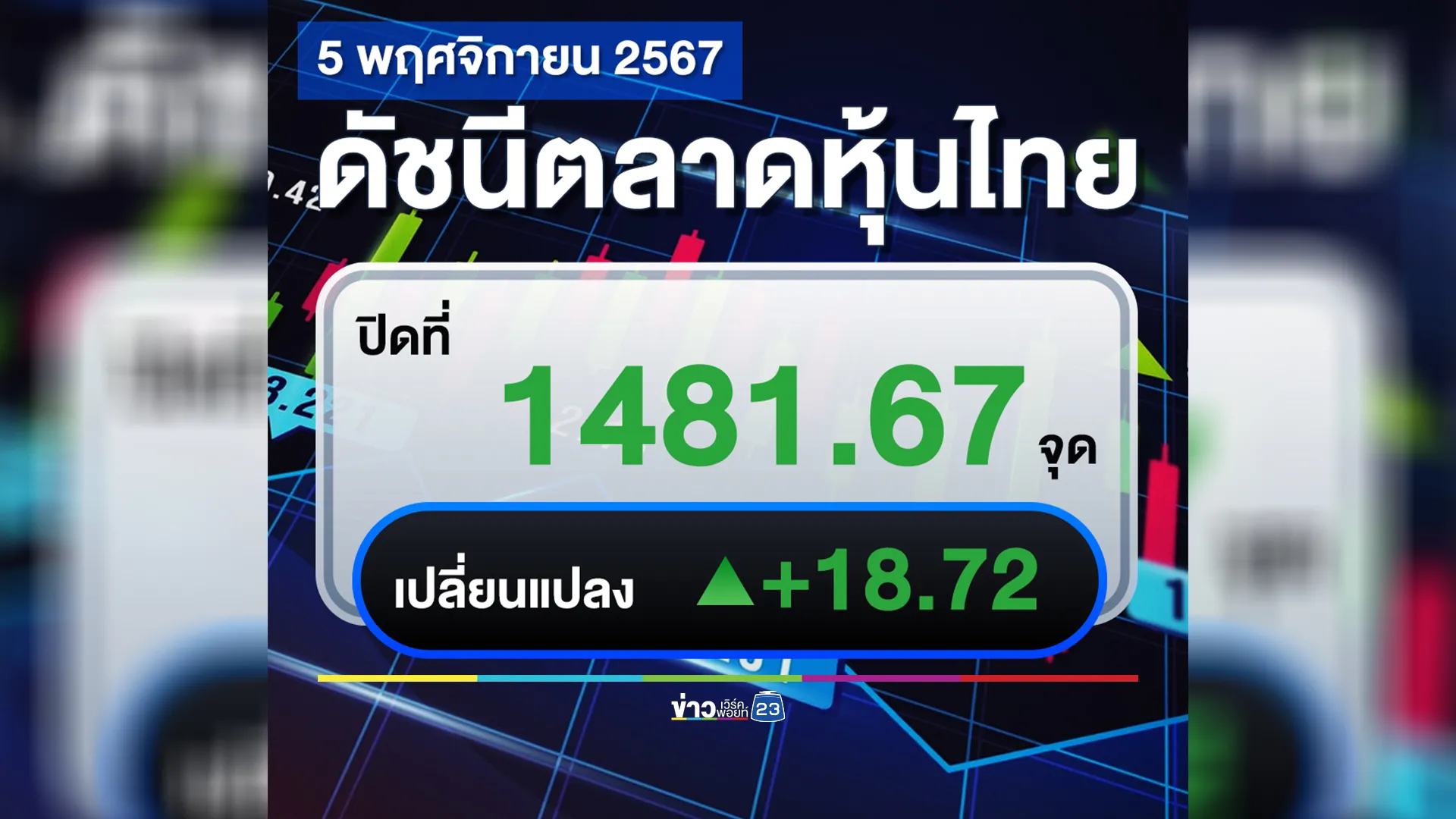 อัปเดต"ตลาดหุ้นไทย"วันนี้ ปิดตลาดหุ้นราคากลับมาบวก