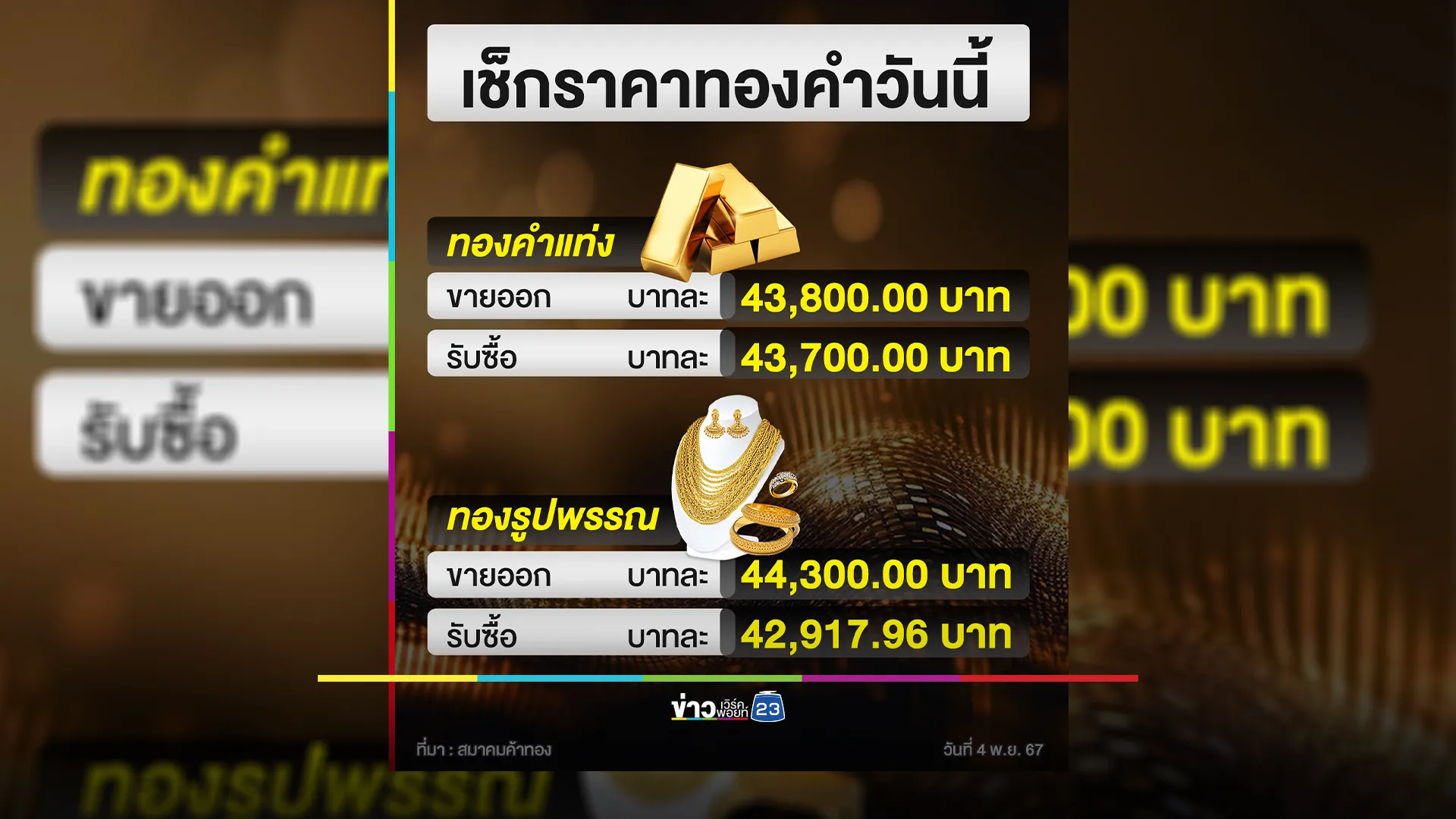 เช็กเลย! "ราคาทองคำ"วันนี้ 4 พ.ย. 67 ราคาลงแรง