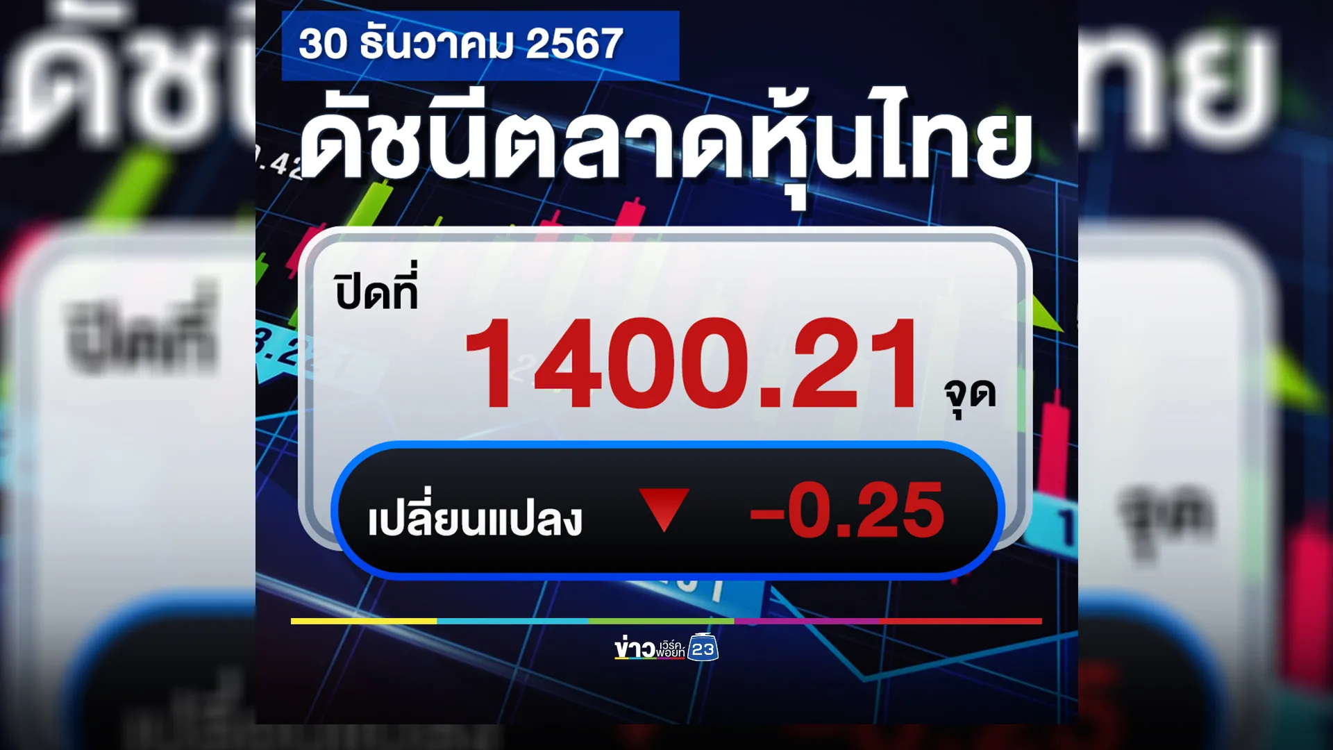 อัปเดต"หุ้นไทย"วันนี้ ปิดตลาดลดลง -1.25 จุด พร้อมเช็ก 5 อันดับสูงสุด