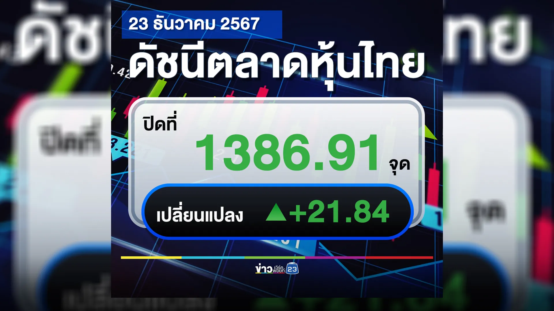 เช็ก"ตลาดหุ้นไทย"ปิดตลาดวันนี้ กลับมาบวก +21.84 จุด