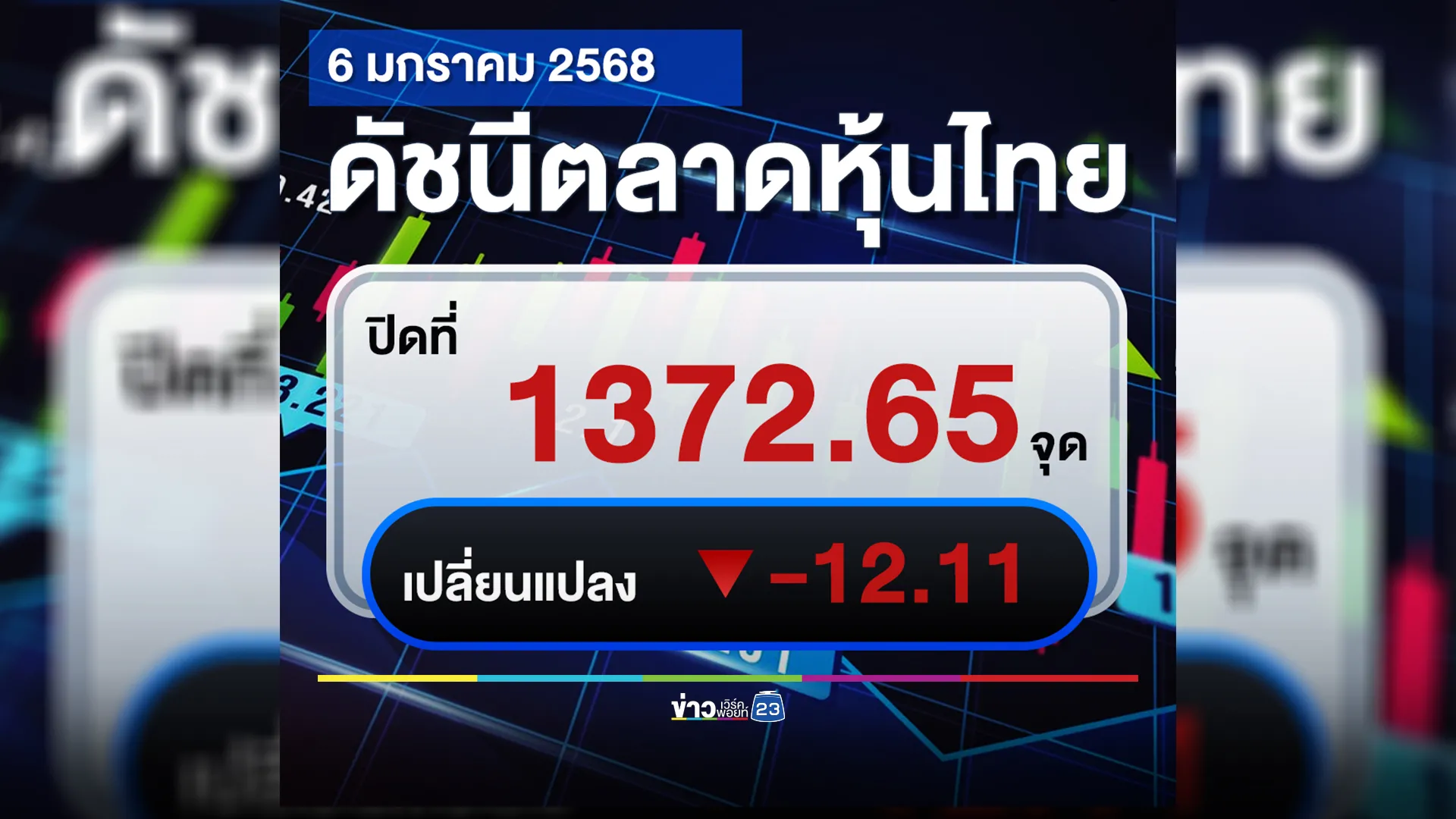 อัปเดต!“หุ้นไทย”ปิดตลาดวันนี้ ลดลง -12.11 จุด พร้อมเช็ก 5 อันดับสูงสุด