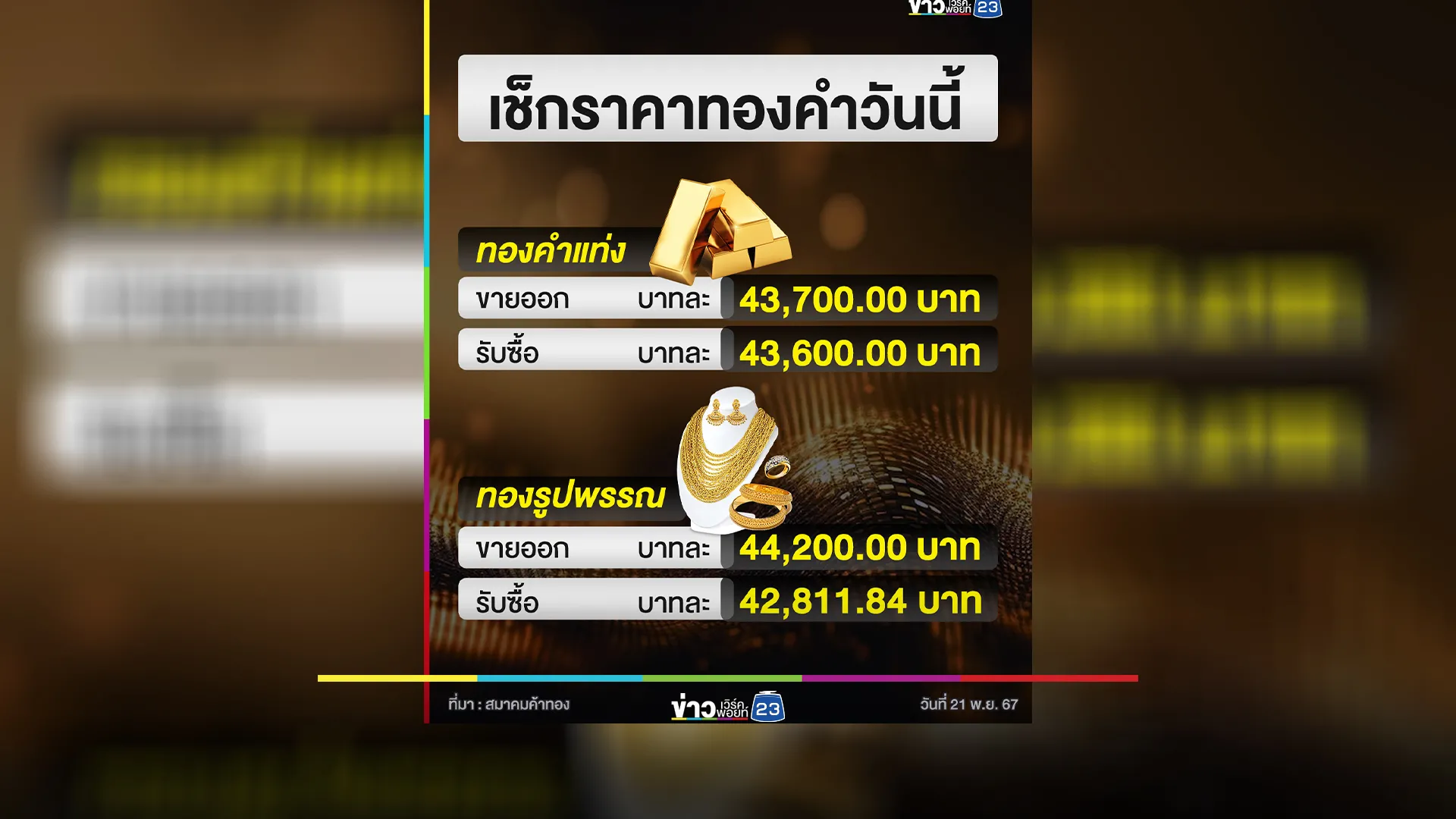 เช็กที่นี่"ราคาทองคำ"วันนี้ 21 พ.ย. 67 ราคากลับมาพุ่งแรง