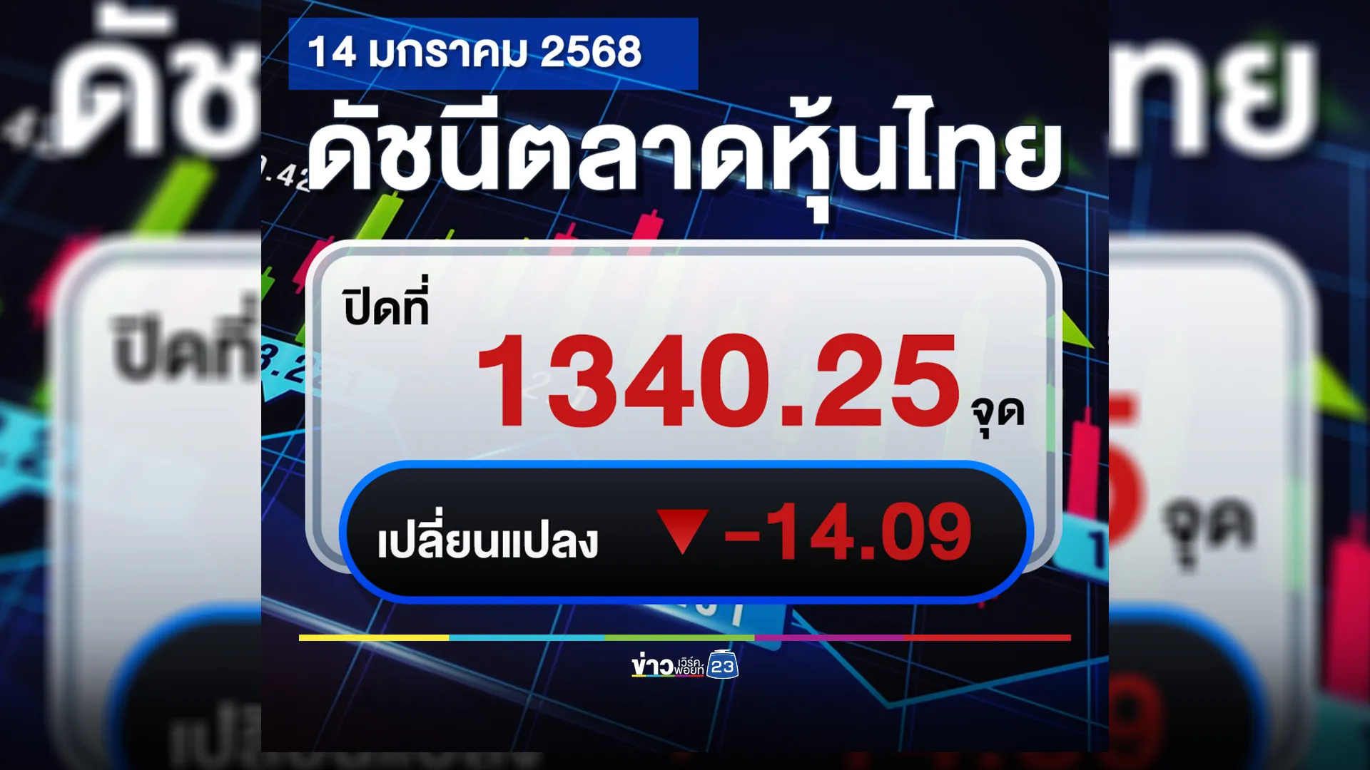 ดิ่งลงต่อ!“หุ้นไทย”วันนี้ ปิดตลาดราคาร่วง -14.09 จุด พร้อมเช็ก 5 อันดับสูงสุด