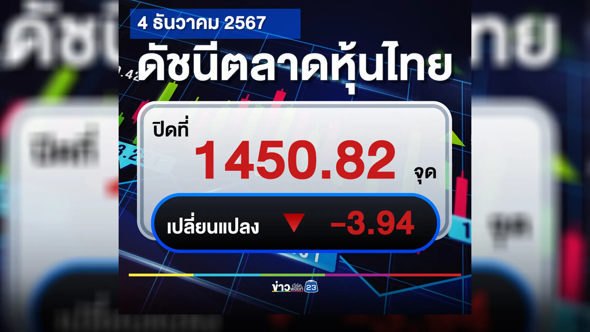 อัปเดต"ตลาดหุ้นไทย"วันนี้ 4 ธ.ค. 67 ปิดตลาดราคากลับมาร่วง