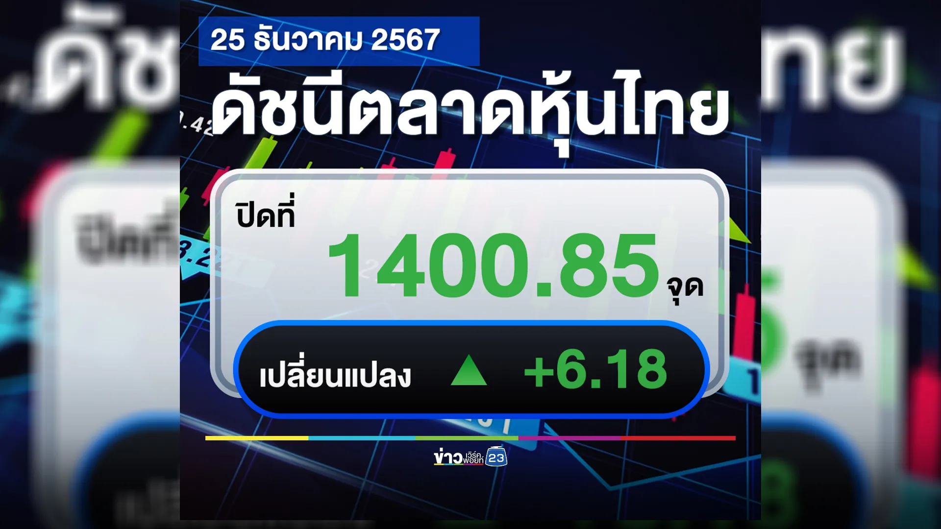 อัปเดต!"หุ้นไทย"พุ่งขึ้นต่อเนื่องเป็นวันที่สาม ปิดตลาดวันนี้ บวก 6.18 จุด