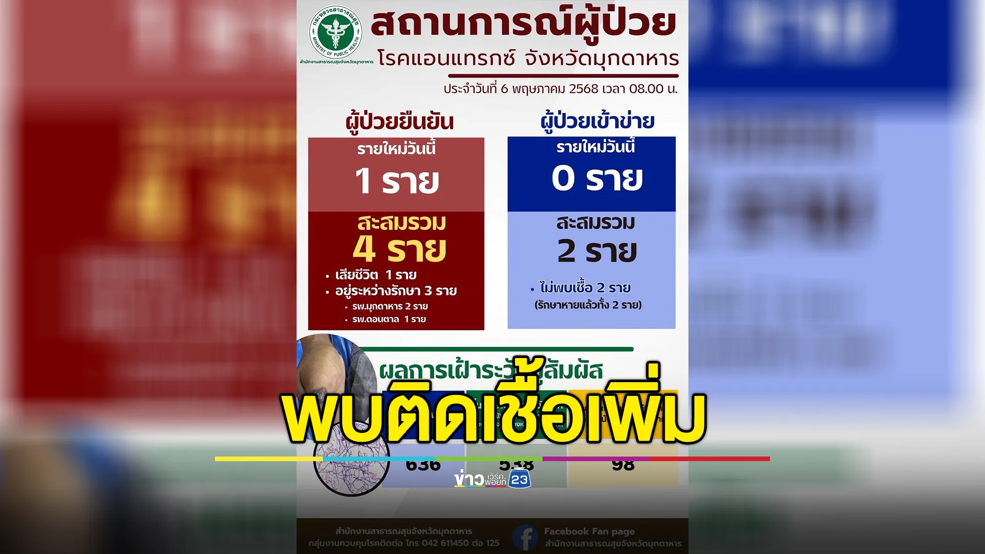 อัปเดต! สถานการณ์"โรคแอนแทรกซ์มุกดาหาร"พบติดเชื้อเพิ่มอีก!
