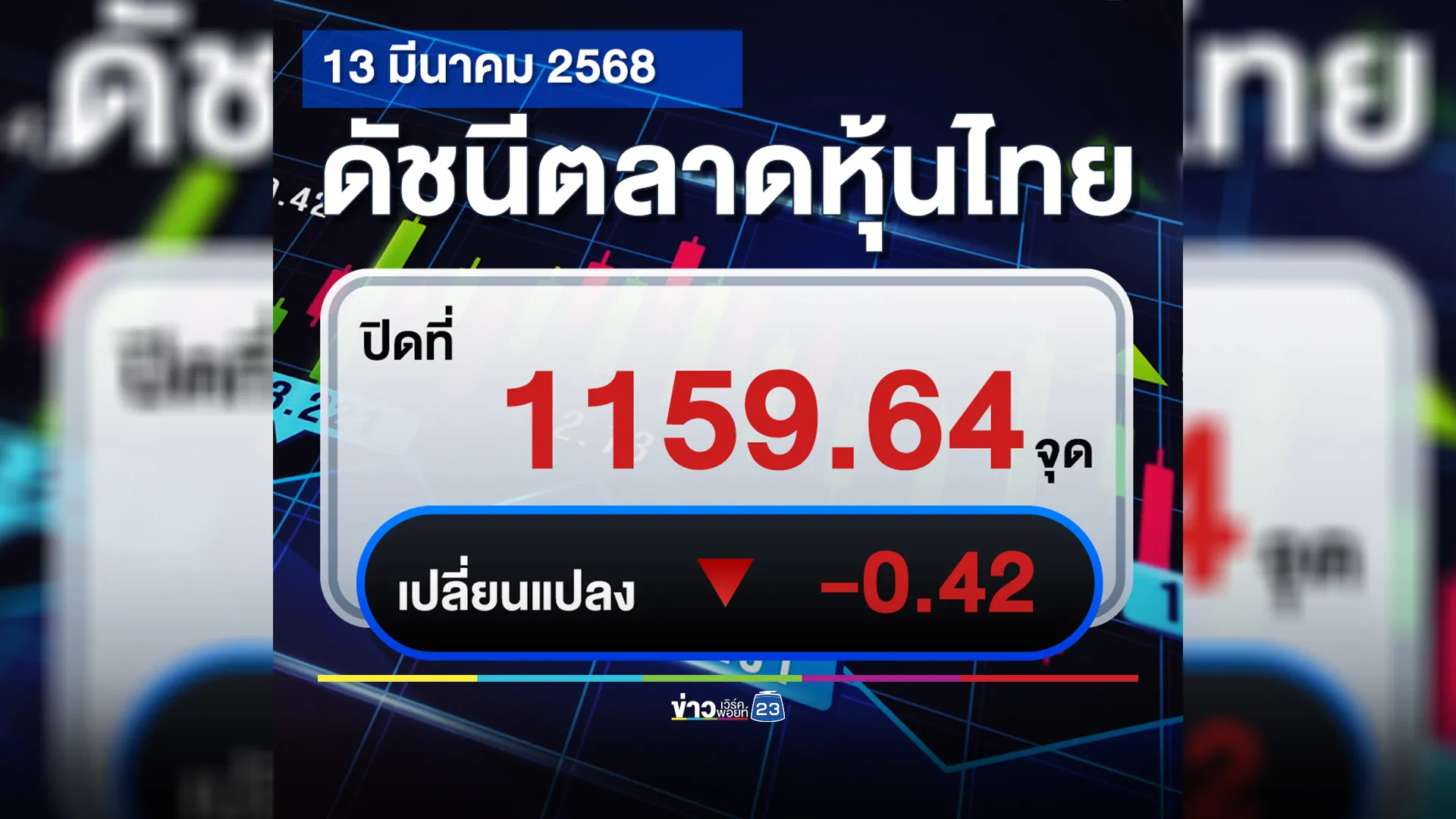 ร่วงต่อเนื่อง! “หุ้นไทย”ปิดตลาดวันนี้ -0.42 จุด