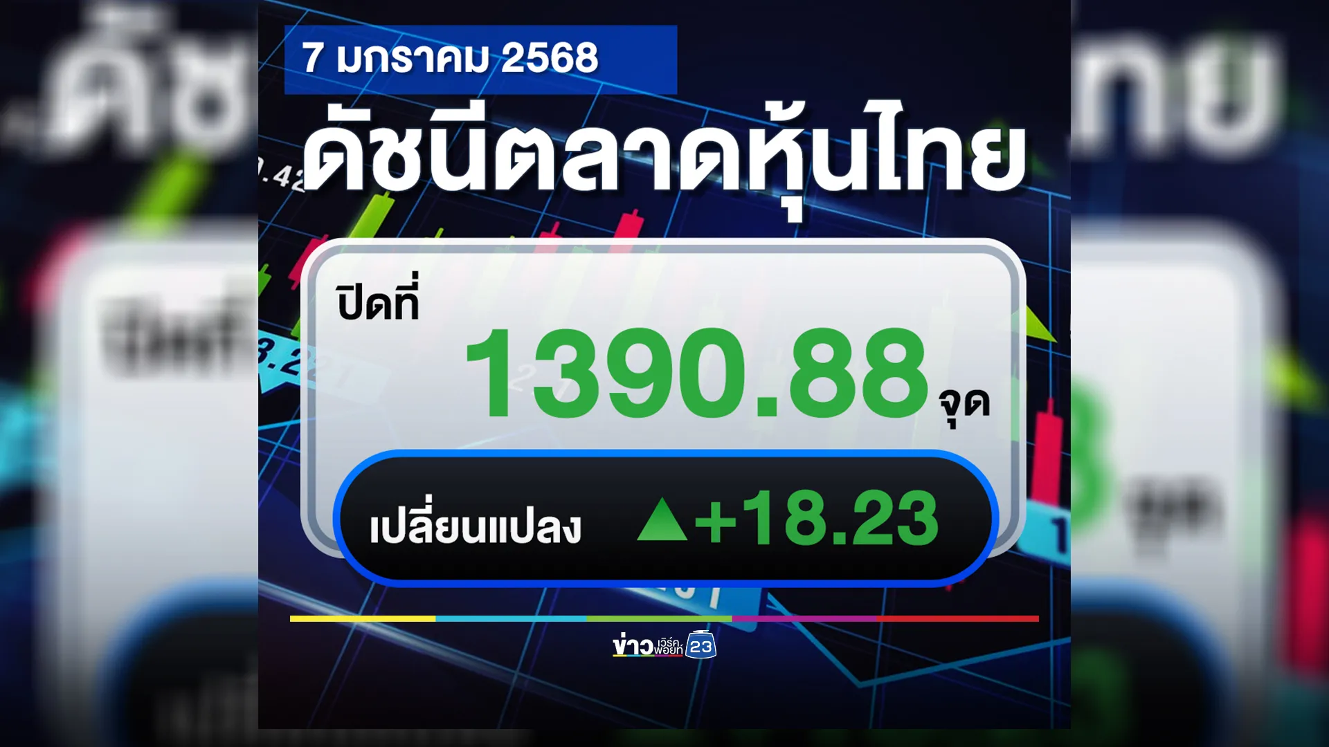 “หุ้นไทย”ปิดตลาดวันนี้ กลับมาสีเขียว เพิ่มขึ้น +18.23 จุด พร้อมเช็ก 5 อันดับสูงสุด