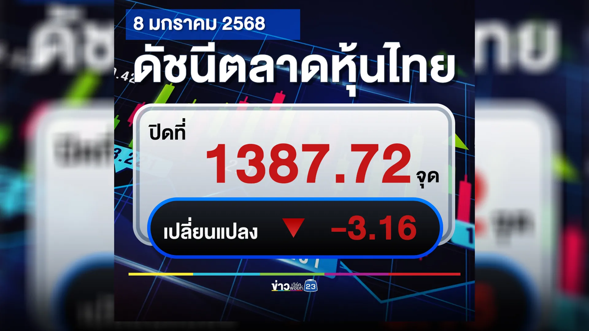 เช็กที่นี่! ปิดตลาด"หุ้นไทย"วันนี้ ลดลง -3.16 จุด พร้อมเช็ก 5 อันดับสูงสุด