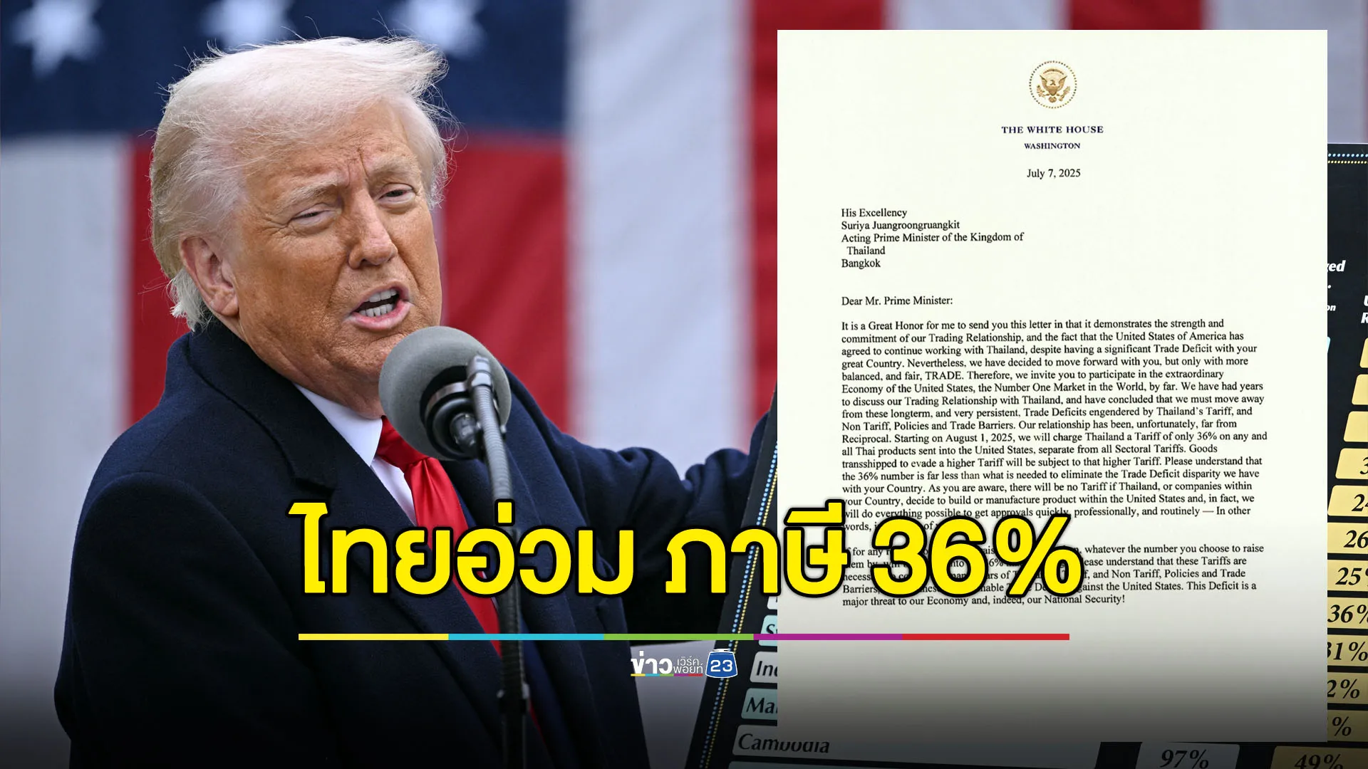 ไทยอ่วม! เจอภาษีทรัมป์ 36% สูงยิ่งกว่าเวียดนาม