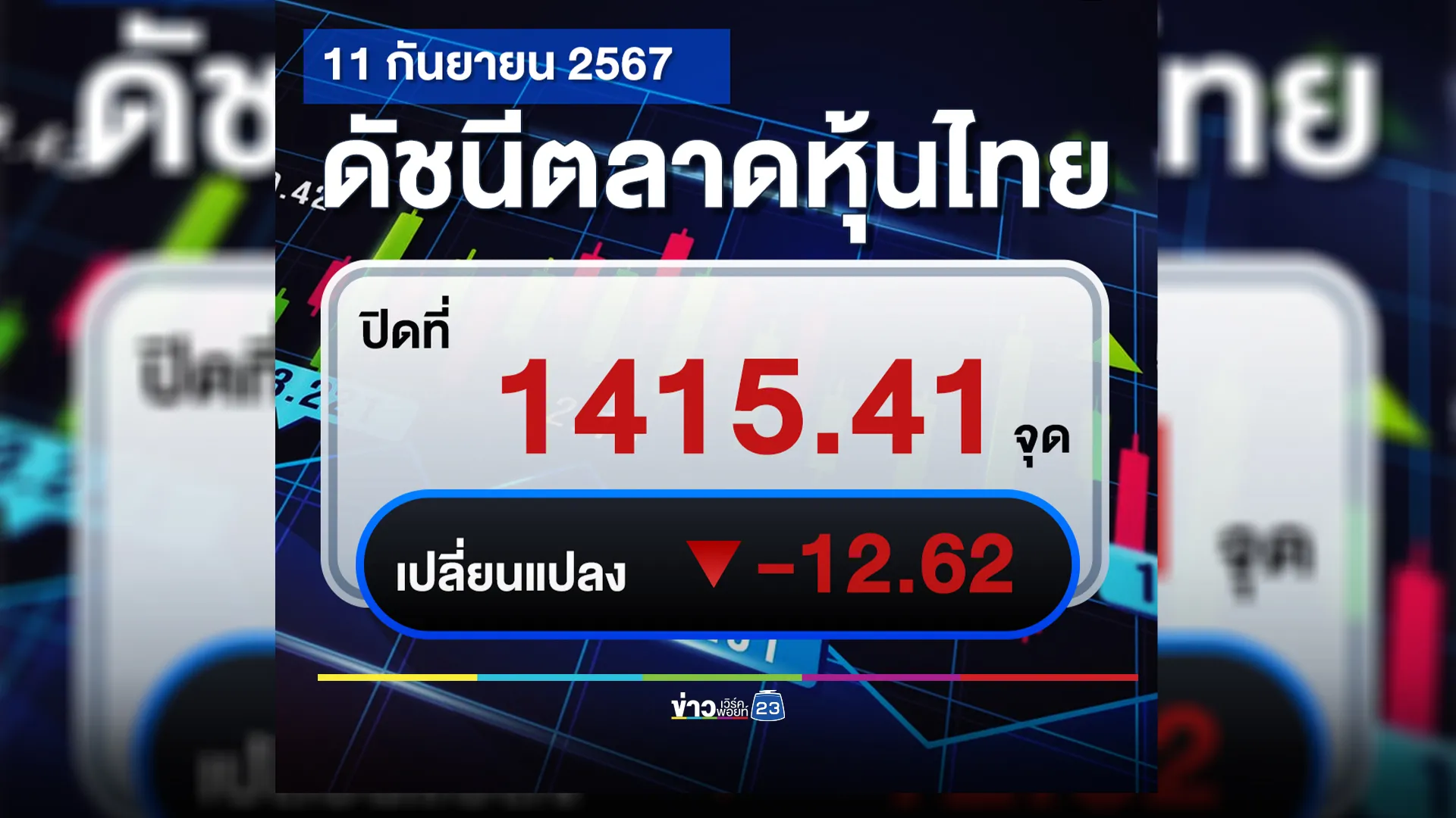 เช็กที่นี่!"ตลาดหุ้นไทย"วันนี้ ปิดตลาด -12.62 จุด