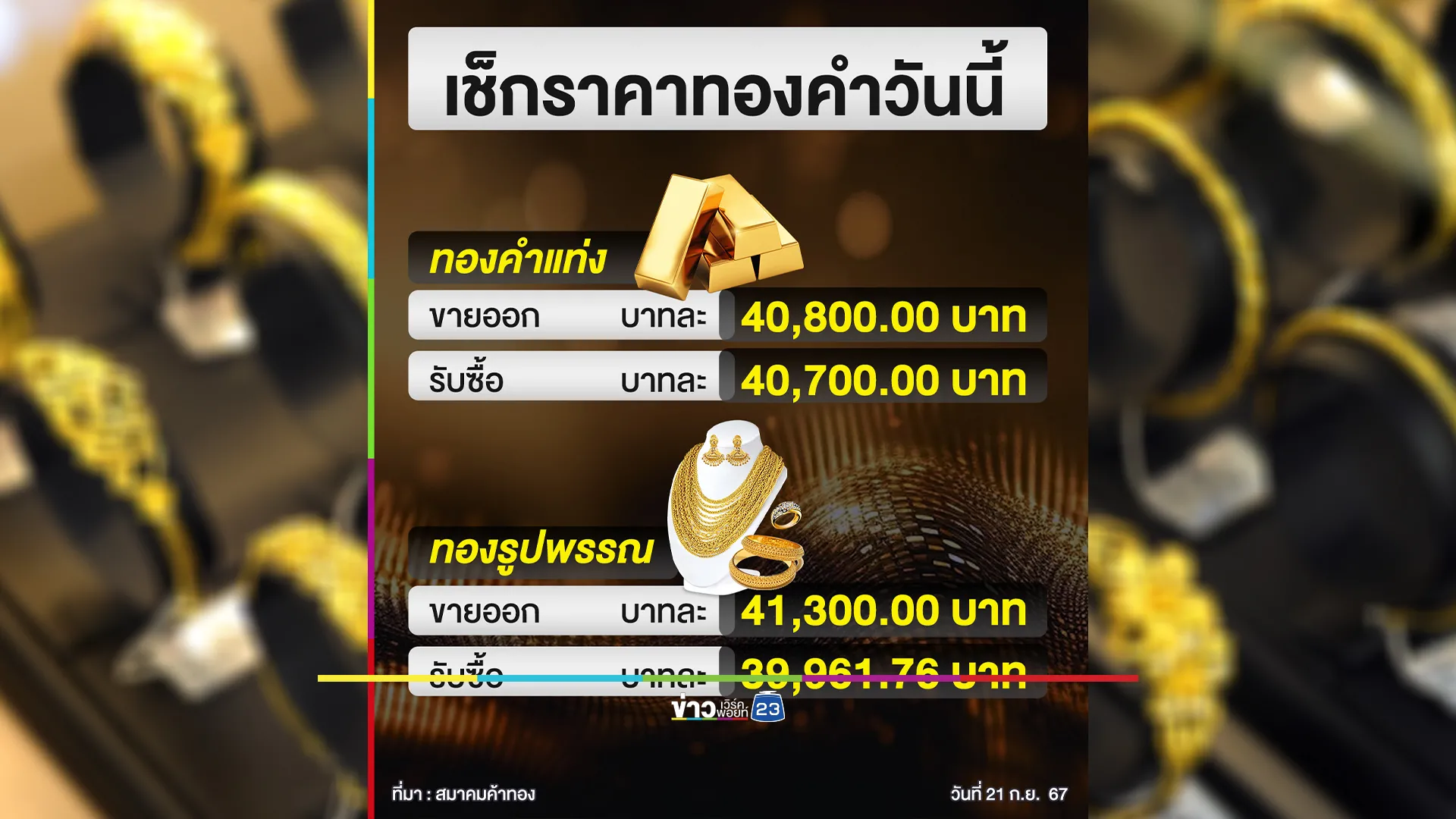 อัปเดต! "ราคาทองคำ"วันหยุด ราคาขยับขึ้น 50 บาท