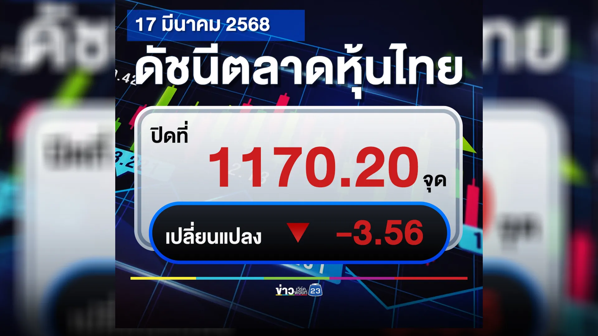 "ตลาดหุ้นไทย"ปิดตลาด -3.56 จุด 