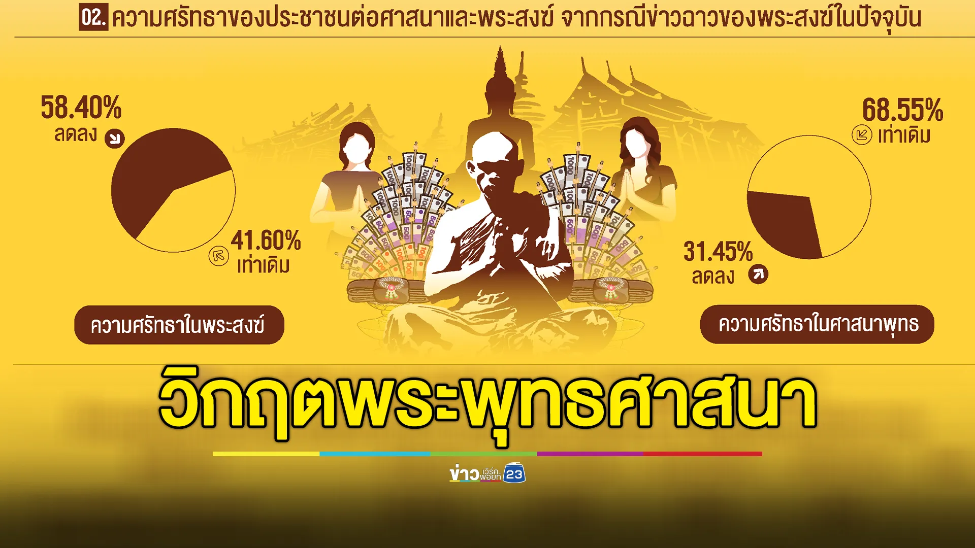 “นิด้าโพล”เผยผลสำรวจ“วิกฤตพระพุทธศาสนา”