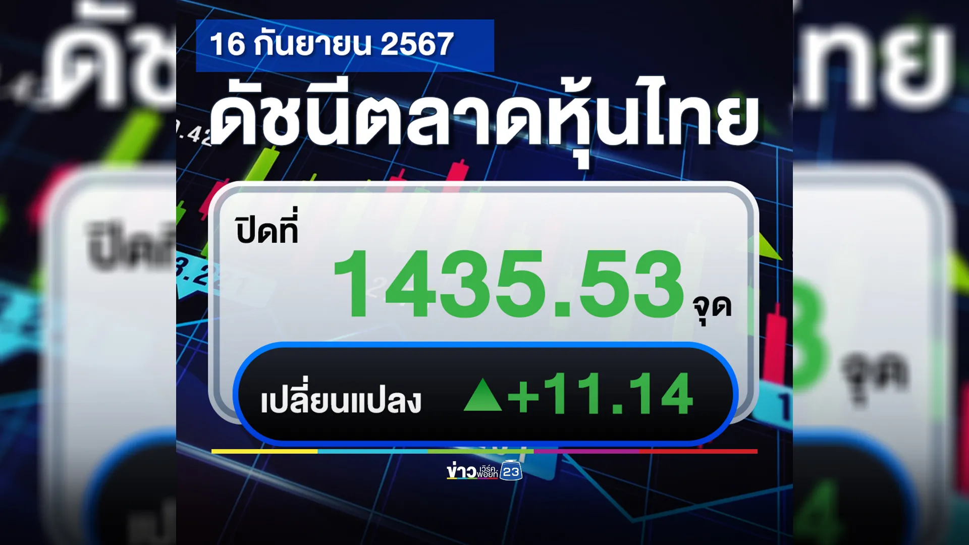 เช็กที่นี่!"ตลาดหุ้นไทย"วันนี้ ปิดตลาด +11.14 จุด