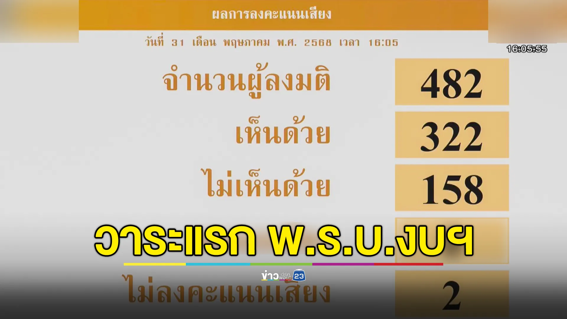 สภาฯ เห็นชอบวาระรับหลักการ ร่าง พ.ร.บ.งบฯ ปี'69 วงเงิน 3.7 ล้านล้านบาท 