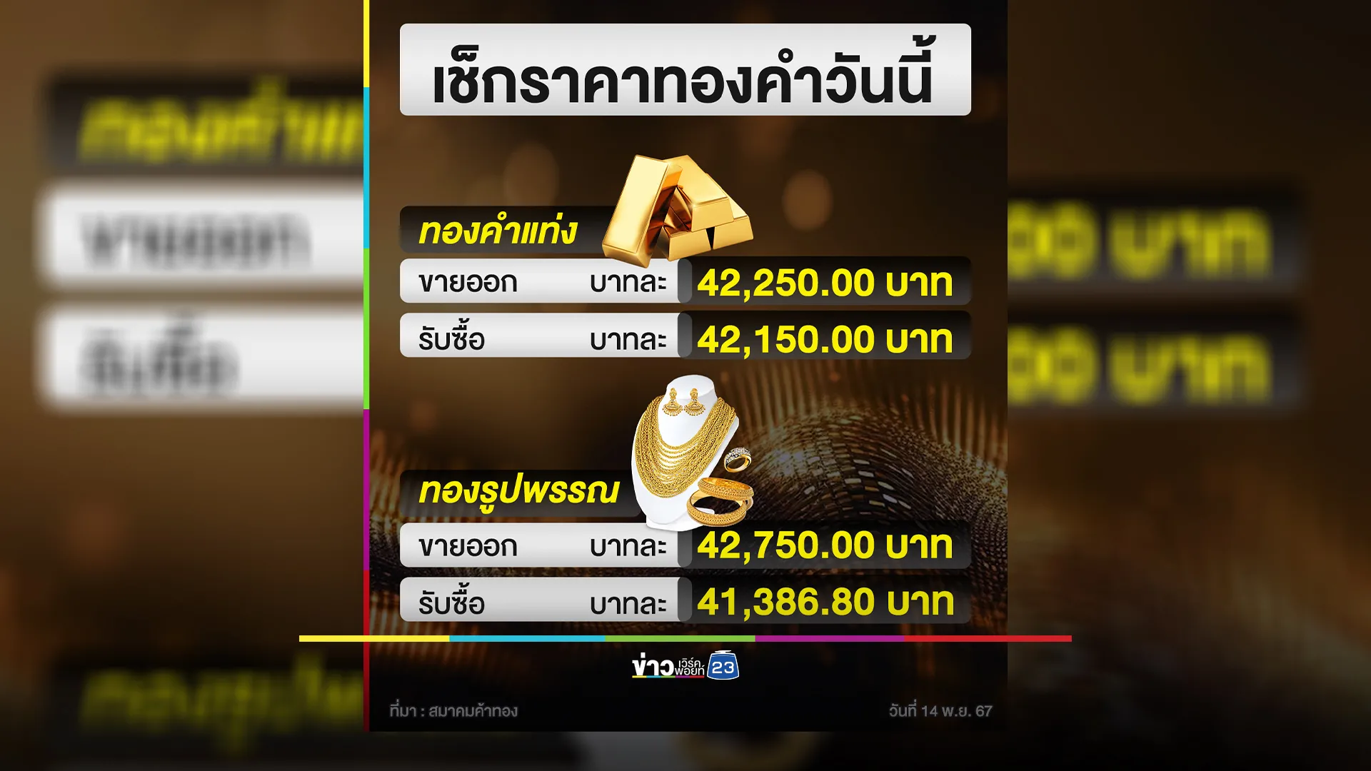 "ราคาทองคำ"วันนี้ 14 พ.ย. 67 ราคาร่วงหนัก 